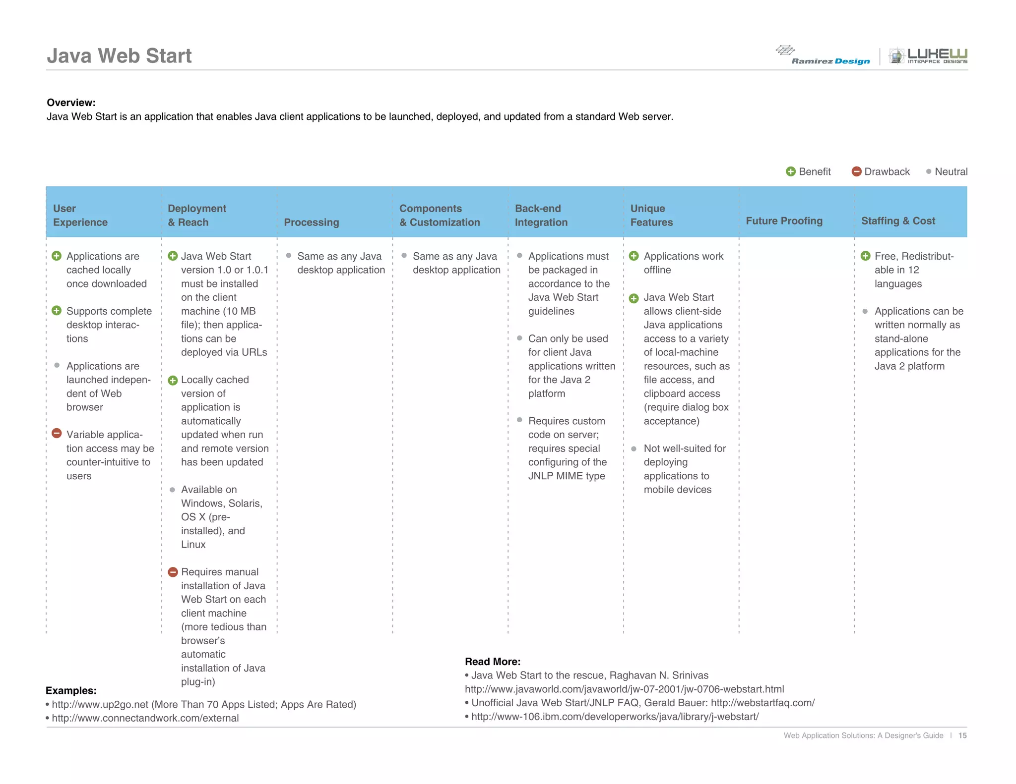 Java Web Start

Overview:
Java Web Start is an application that enables Java client applications to be launched, deployed, and updated from a standard Web server.




                                                                                                                                                                  Benefit          Drawback            Neutral


 User                      Deployment                                       Components               Back-end                  Unique
 Experience                & Reach                  Processing              & Customization          Integration               Features                Future Proofing             Staffing & Cost


    Applications are         Java Web Start           Same as any Java         Same as any Java         Applications must        Applications work                                    Free, Redistribut-
    cached locally           version 1.0 or 1.0.1     desktop application      desktop application      be packaged in           offline                                              able in 12
    once downloaded          must be installed                                                          accordance to the                                                             languages
                             on the client                                                              Java Web Start           Java Web Start
    Supports complete        machine (10 MB                                                             guidelines               allows client-side                                   Applications can be
    desktop interac-         file); then applica-                                                                                Java applications                                    written normally as
    tions                    tions can be                                                               Can only be used         access to a variety                                  stand-alone
                             deployed via URLs                                                          for client Java          of local-machine                                     applications for the
    Applications are                                                                                    applications written     resources, such as                                   Java 2 platform
    launched indepen-        Locally cached                                                             for the Java 2           file access, and
    dent of Web              version of                                                                 platform                 clipboard access
    browser                  application is                                                                                      (require dialog box
                             automatically                                                              Requires custom          acceptance)
    Variable applica-        updated when run                                                           code on server;
    tion access may be       and remote version                                                         requires special         Not well-suited for
    counter-intuitive to     has been updated                                                           configuring of the       deploying
    users                                                                                               JNLP MIME type           applications to
                             Available on                                                                                        mobile devices
                             Windows, Solaris,
                             OS X (pre-
                             installed), and
                             Linux

                             Requires manual
                             installation of Java
                             Web Start on each
                             client machine
                             (more tedious than
                             browser’s
                             automatic
                                                                                          Read More:
                             installation of Java
                                                                                          • Java Web Start to the rescue, Raghavan N. Srinivas
                             plug-in)
Examples:                                                                                 http://www.javaworld.com/javaworld/jw-07-2001/jw-0706-webstart.html
• http://www.up2go.net (More Than 70 Apps Listed; Apps Are Rated)                         • Unofficial Java Web Start/JNLP FAQ, Gerald Bauer: http://webstartfaq.com/
• http://www.connectandwork.com/external                                                  • http://www-106.ibm.com/developerworks/java/library/j-webstart/
                                                                                                                                                              Web Application Solutions: A Designer's Guide | 15
 