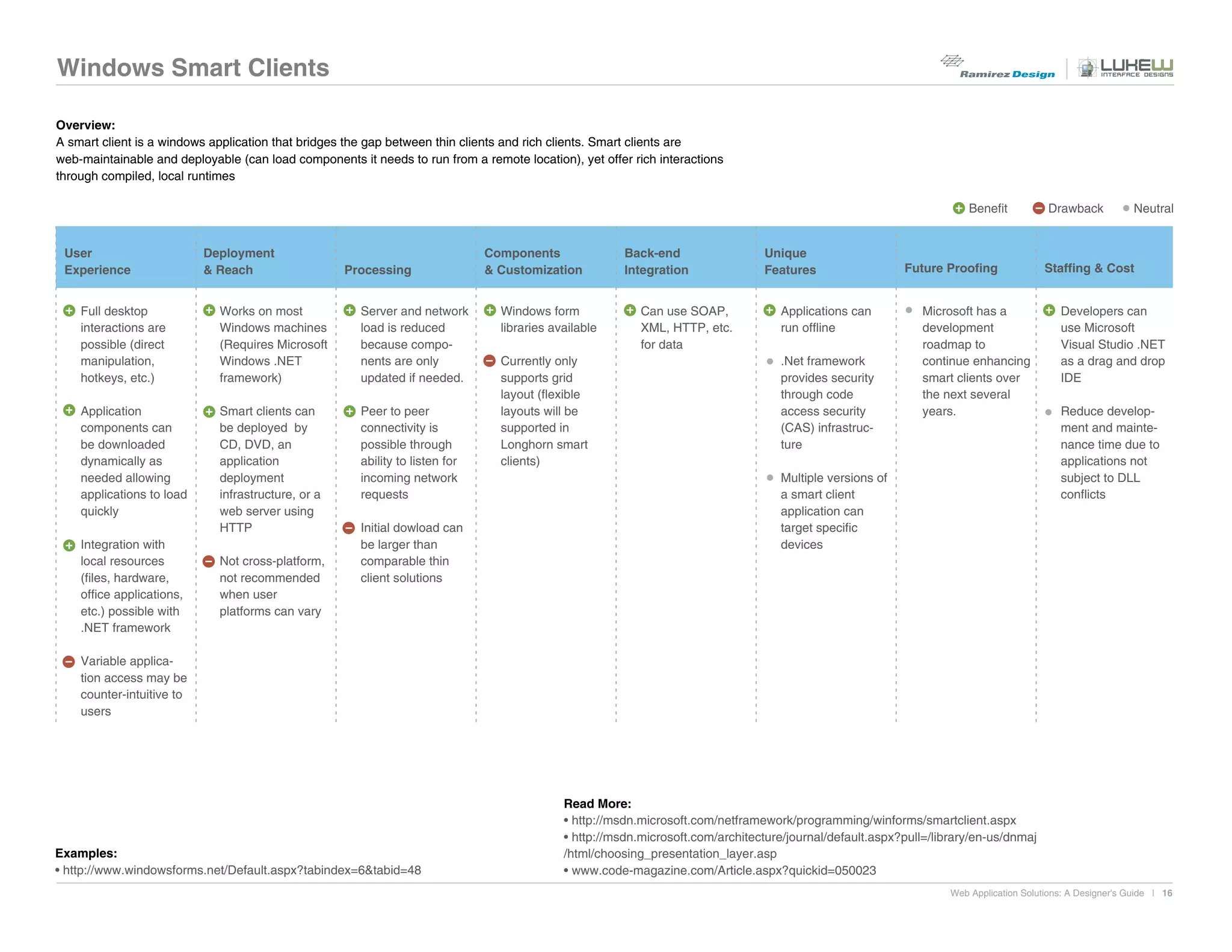 Windows Smart Clients

Overview:
A smart client is a windows application that bridges the gap between thin clients and rich clients. Smart clients are
web-maintainable and deployable (can load components it needs to run from a remote location), yet offer rich interactions
through compiled, local runtimes

                                                                                                                                                                        Benefit          Drawback            Neutral


 User                      Deployment                                          Components               Back-end                 Unique
 Experience                & Reach                  Processing                 & Customization          Integration              Features                  Future Proofing               Staffing & Cost


    Full desktop             Works on most             Server and network        Windows form              Can use SOAP,            Applications can          Microsoft has a               Developers can
    interactions are         Windows machines          load is reduced           libraries available       XML, HTTP, etc.          run offline               development                   use Microsoft
    possible (direct         (Requires Microsoft       because compo-                                      for data                                           roadmap to                    Visual Studio .NET
    manipulation,            Windows .NET              nents are only            Currently only                                     .Net framework            continue enhancing            as a drag and drop
    hotkeys, etc.)           framework)                updated if needed.        supports grid                                      provides security         smart clients over            IDE
                                                                                 layout (flexible                                   through code              the next several
    Application              Smart clients can         Peer to peer              layouts will be                                    access security           years.                        Reduce develop-
    components can           be deployed by            connectivity is           supported in                                       (CAS) infrastruc-                                       ment and mainte-
    be downloaded            CD, DVD, an               possible through          Longhorn smart                                     ture                                                    nance time due to
    dynamically as           application               ability to listen for     clients)                                                                                                   applications not
    needed allowing          deployment                incoming network                                                             Multiple versions of                                    subject to DLL
    applications to load     infrastructure, or a      requests                                                                     a smart client                                          conflicts
    quickly                  web server using                                                                                       application can
                             HTTP                      Initial dowload can                                                          target specific
    Integration with                                   be larger than                                                               devices
    local resources          Not cross-platform,       comparable thin
    (files, hardware,        not recommended           client solutions
    office applications,     when user
    etc.) possible with      platforms can vary
    .NET framework

    Variable applica-
    tion access may be
    counter-intuitive to
    users




                                                                                             Read More:
                                                                                             • http://msdn.microsoft.com/netframework/programming/winforms/smartclient.aspx
                                                                                             • http://msdn.microsoft.com/architecture/journal/default.aspx?pull=/library/en-us/dnmaj
Examples:                                                                                    /html/choosing_presentation_layer.asp
• http://www.windowsforms.net/Default.aspx?tabindex=6&tabid=48                               • www.code-magazine.com/Article.aspx?quickid=050023
                                                                                                                                                                    Web Application Solutions: A Designer's Guide | 16
 