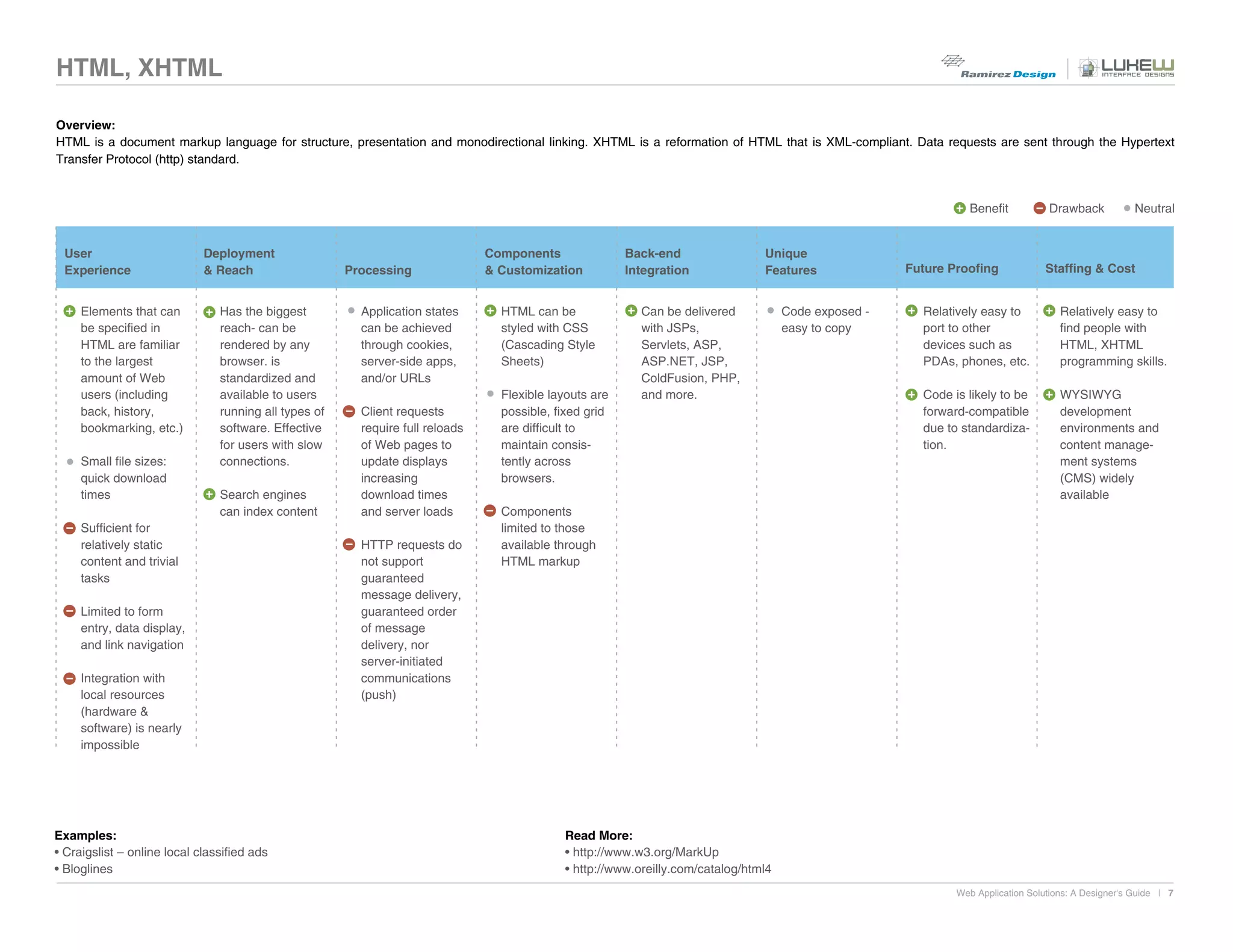 HTML, XHTML

Overview:
HTML is a document markup language for structure, presentation and monodirectional linking. XHTML is a reformation of HTML that is XML-compliant. Data requests are sent through the Hypertext
Transfer Protocol (http) standard.


                                                                                                                                                                 Benefit           Drawback            Neutral


 User                        Deployment                                         Components               Back-end                Unique
 Experience                  & Reach                   Processing               & Customization          Integration             Features              Future Proofing             Staffing & Cost


     Elements that can          Has the biggest          Application states       HTML can be              Can be delivered           Code exposed -     Relatively easy to           Relatively easy to
     be specified in            reach- can be            can be achieved          styled with CSS          with JSPs,                 easy to copy       port to other                find people with
     HTML are familiar          rendered by any          through cookies,         (Cascading Style         Servlets, ASP,                                devices such as              HTML, XHTML
     to the largest             browser. is              server-side apps,        Sheets)                  ASP.NET, JSP,                                 PDAs, phones, etc.           programming skills.
     amount of Web              standardized and         and/or URLs                                       ColdFusion, PHP,
     users (including           available to users                                Flexible layouts are     and more.                                     Code is likely to be         WYSIWYG
     back, history,             running all types of     Client requests          possible, fixed grid                                                   forward-compatible           development
     bookmarking, etc.)         software. Effective      require full reloads     are difficult to                                                       due to standardiza-          environments and
                                for users with slow      of Web pages to          maintain consis-                                                       tion.                        content manage-
     Small file sizes:          connections.             update displays          tently across                                                                                       ment systems
     quick download                                      increasing               browsers.                                                                                           (CMS) widely
     times                      Search engines           download times                                                                                                               available
                                can index content        and server loads         Components
     Sufficient for                                                               limited to those
     relatively static                                   HTTP requests do         available through
     content and trivial                                 not support              HTML markup
     tasks                                               guaranteed
                                                         message delivery,
     Limited to form                                     guaranteed order
     entry, data display,                                of message
     and link navigation                                 delivery, nor
                                                         server-initiated
     Integration with                                    communications
     local resources                                     (push)
     (hardware &
     software) is nearly
     impossible




Examples:                                                                                    Read More:
• Craigslist – online local classified ads                                                   • http://www.w3.org/MarkUp
• Bloglines                                                                                  • http://www.oreilly.com/catalog/html4
                                                                                                                                                               Web Application Solutions: A Designer's Guide | 7
 