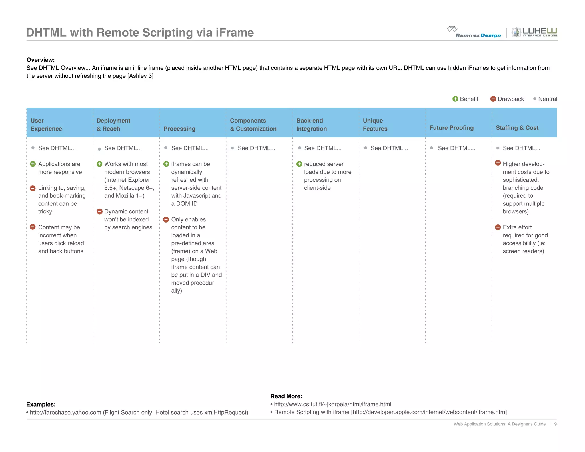 DHTML with Remote Scripting via iFrame

Overview:
See DHTML Overview... An iframe is an inline frame (placed inside another HTML page) that contains a separate HTML page with its own URL. DHTML can use hidden iFrames to get information from
the server without refreshing the page [Ashley 3]


                                                                                                                                                                 Benefit          Drawback            Neutral


 User                     Deployment                                        Components            Back-end                  Unique
 Experience               & Reach                  Processing               & Customization       Integration               Features                 Future Proofing              Staffing & Cost


    See DHTML...             See DHTML...             See DHTML...             See DHTML...          See DHTML...              See DHTML...             See DHTML...                 See DHTML...

    Applications are         Works with most          iframes can be                                 reduced server                                                                  Higher develop-
    more responsive          modern browsers          dynamically                                    loads due to more                                                               ment costs due to
                             (Internet Explorer       refreshed with                                 processing on                                                                   sophisticated,
    Linking to, saving,      5.5+, Netscape 6+,       server-side content                            client-side                                                                     branching code
    and book-marking         and Mozilla 1+)          with Javascript and                                                                                                            (required to
    content can be                                    a DOM ID                                                                                                                       support multiple
    tricky.                  Dynamic content                                                                                                                                         browsers)
                             won’t be indexed         Only enables
    Content may be           by search engines        content to be                                                                                                                  Extra effort
    incorrect when                                    loaded in a                                                                                                                    required for good
    users click reload                                pre-defined area                                                                                                               accessibilitiy (ie:
    and back buttons                                  (frame) on a Web                                                                                                               screen readers)
                                                      page (though
                                                      iframe content can
                                                      be put in a DIV and
                                                      moved procedur-
                                                      ally)




                                                                                         Read More:
Examples:                                                                                • http://www.cs.tut.fi/~jkorpela/html/iframe.html
• http://farechase.yahoo.com (Flight Search only. Hotel search uses xmlHttpRequest)      • Remote Scripting with iframe [http://developer.apple.com/internet/webcontent/iframe.htm]
                                                                                                                                                              Web Application Solutions: A Designer's Guide | 9
 