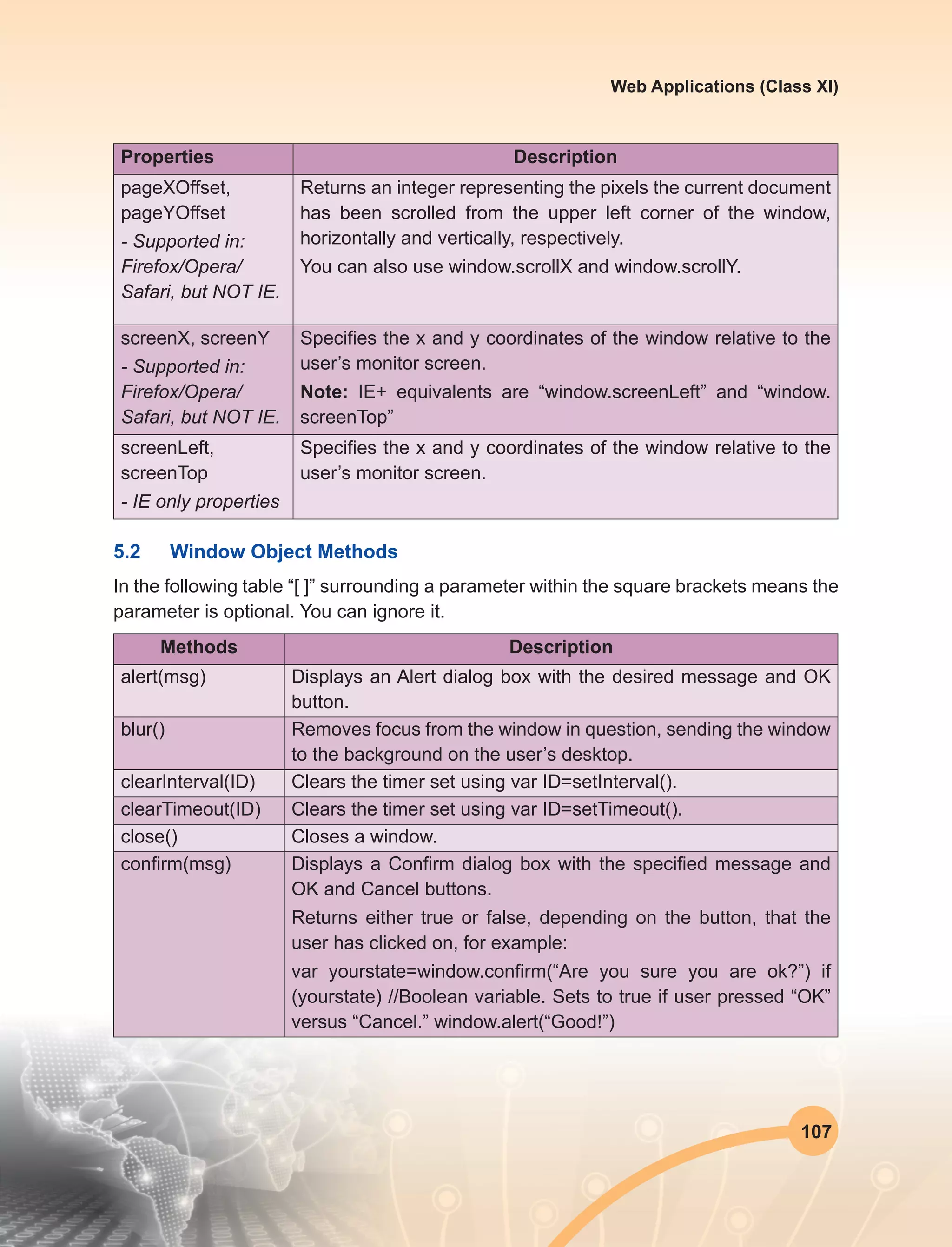 107
Web Applications (Class XI)
Properties Description
pageXOffset,
pageYOffset
- Supported in:
Firefox/Opera/
Safari, but NOT IE.
Returns an integer representing the pixels the current document
has been scrolled from the upper left corner of the window,
horizontally and vertically, respectively.
You can also use window.scrollX and window.scrollY.
screenX, screenY
- Supported in:
Firefox/Opera/
Safari, but NOT IE.
Specifies the x and y coordinates of the window relative to the
user’s monitor screen.
Note: IE+ equivalents are “window.screenLeft” and “window.
screenTop”
screenLeft,
screenTop
- IE only properties
Specifies the x and y coordinates of the window relative to the
user’s monitor screen.
5.2	 Window Object Methods
In the following table “[ ]” surrounding a parameter within the square brackets means the
parameter is optional. You can ignore it.
Methods Description
alert(msg) Displays an Alert dialog box with the desired message and OK
button.
blur() Removes focus from the window in question, sending the window
to the background on the user’s desktop.
clearInterval(ID) Clears the timer set using var ID=setInterval().
clearTimeout(ID) Clears the timer set using var ID=setTimeout().
close() Closes a window.
confirm(msg) Displays a Confirm dialog box with the specified message and
OK and Cancel buttons.
Returns either true or false, depending on the button, that the
user has clicked on, for example:
var yourstate=window.confirm(“Are you sure you are ok?”) if
(yourstate) //Boolean variable. Sets to true if user pressed “OK”
versus “Cancel.” window.alert(“Good!”)
 