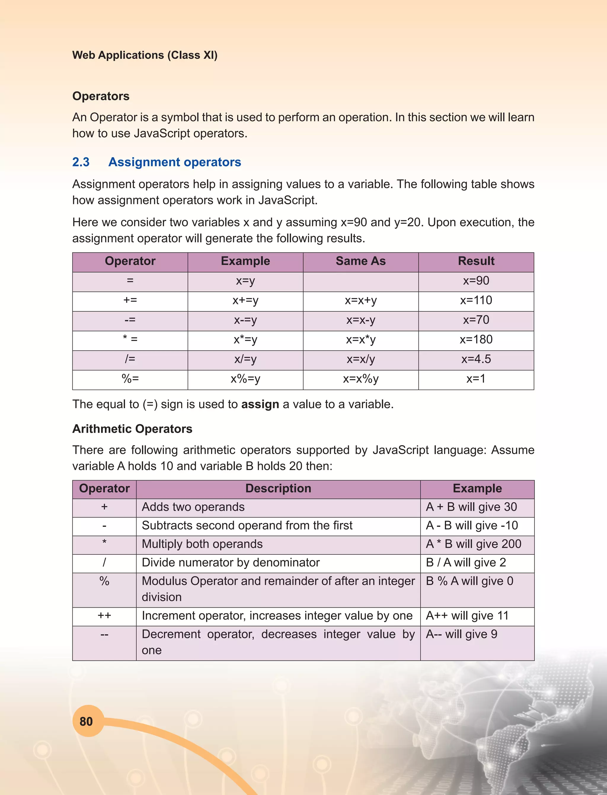 80
Web Applications (Class XI)
Operators
An Operator is a symbol that is used to perform an operation. In this section we will learn
how to use JavaScript operators.
2.3	 Assignment operators
Assignment operators help in assigning values to a variable. The following table shows
how assignment operators work in JavaScript.
Here we consider two variables x and y assuming x=90 and y=20. Upon execution, the
assignment operator will generate the following results.
Operator Example Same As Result
= x=y x=90
+= x+=y x=x+y x=110
-= x-=y x=x-y x=70
* = x*=y x=x*y x=180
/= x/=y x=x/y x=4.5
%= x%=y x=x%y x=1
The equal to (=) sign is used to assign a value to a variable.
Arithmetic Operators
There are following arithmetic operators supported by JavaScript language: Assume
variable A holds 10 and variable B holds 20 then:
Operator Description Example
+ Adds two operands A + B will give 30
- Subtracts second operand from the first A - B will give -10
* Multiply both operands A * B will give 200
/ Divide numerator by denominator B / A will give 2
% Modulus Operator and remainder of after an integer
division
B % A will give 0
++ Increment operator, increases integer value by one A++ will give 11
-- Decrement operator, decreases integer value by
one
A-- will give 9
 