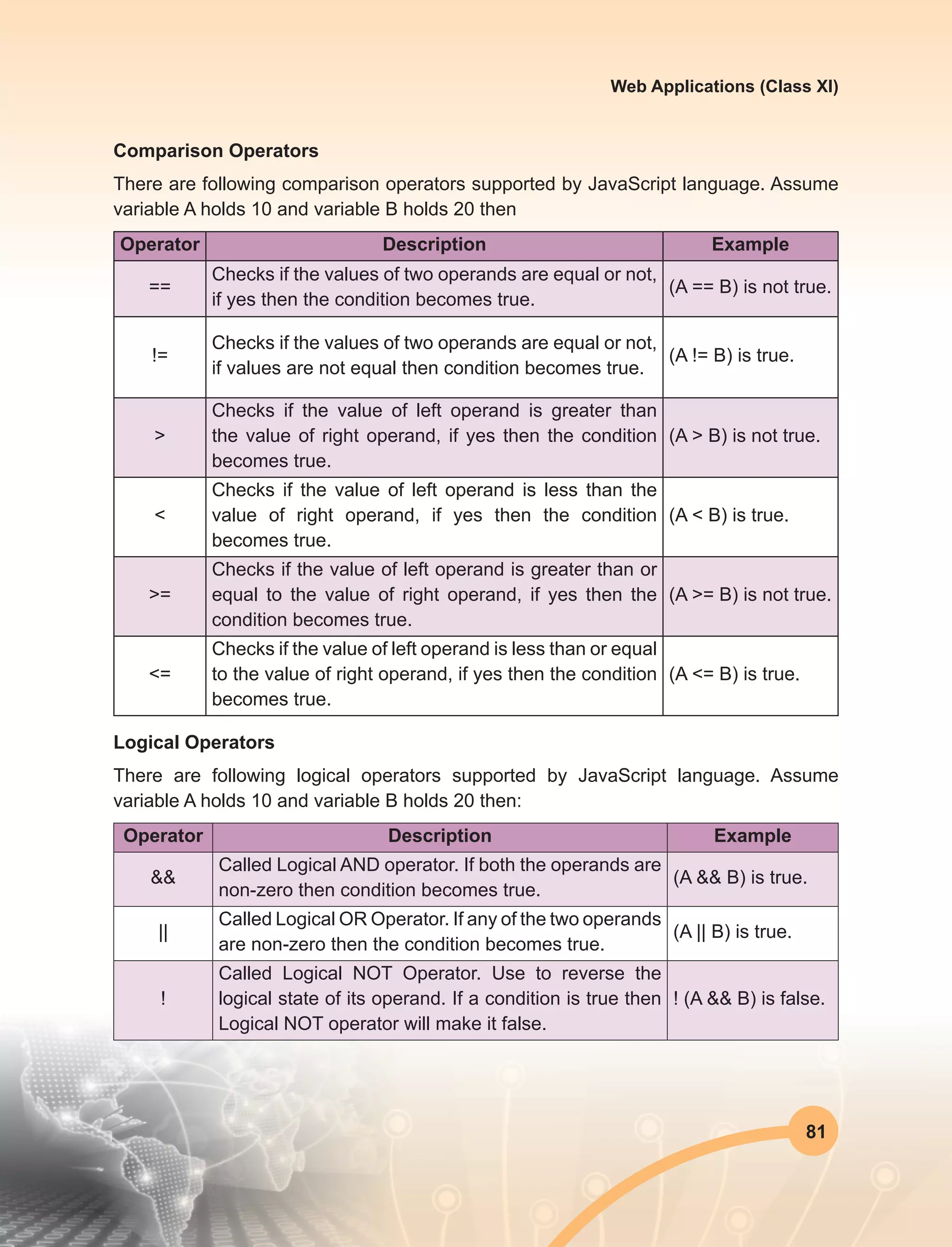81
Web Applications (Class XI)
Comparison Operators
There are following comparison operators supported by JavaScript language. Assume
variable A holds 10 and variable B holds 20 then
Operator Description Example
==
Checks if the values of two operands are equal or not,
if yes then the condition becomes true.
(A == B) is not true.
!=
Checks if the values of two operands are equal or not,
if values are not equal then condition becomes true.
(A != B) is true.
>
Checks if the value of left operand is greater than
the value of right operand, if yes then the condition
becomes true.
(A > B) is not true.
<
Checks if the value of left operand is less than the
value of right operand, if yes then the condition
becomes true.
(A < B) is true.
>=
Checks if the value of left operand is greater than or
equal to the value of right operand, if yes then the
condition becomes true.
(A >= B) is not true.
<=
Checks if the value of left operand is less than or equal
to the value of right operand, if yes then the condition
becomes true.
(A <= B) is true.
Logical Operators
There are following logical operators supported by JavaScript language. Assume
variable A holds 10 and variable B holds 20 then:
Operator Description Example
&&
Called Logical AND operator. If both the operands are
non-zero then condition becomes true.
(A && B) is true.
||
Called Logical OR Operator. If any of the two operands
are non-zero then the condition becomes true.
(A || B) is true.
!
Called Logical NOT Operator. Use to reverse the
logical state of its operand. If a condition is true then
Logical NOT operator will make it false.
! (A && B) is false.
 