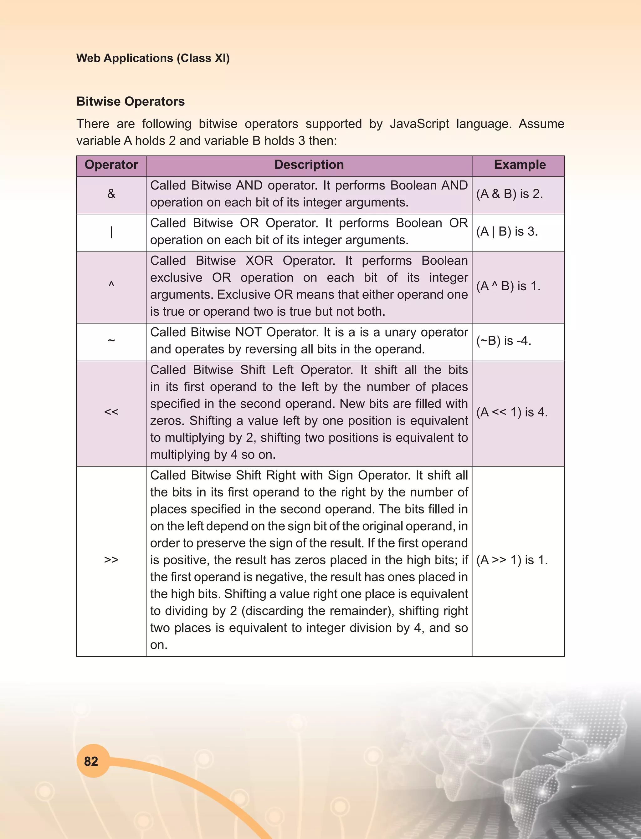 82
Web Applications (Class XI)
Bitwise Operators
There are following bitwise operators supported by JavaScript language. Assume
variable A holds 2 and variable B holds 3 then:
Operator Description Example
&
Called Bitwise AND operator. It performs Boolean AND
operation on each bit of its integer arguments.
(A & B) is 2.
|
Called Bitwise OR Operator. It performs Boolean OR
operation on each bit of its integer arguments.
(A | B) is 3.
^
Called Bitwise XOR Operator. It performs Boolean
exclusive OR operation on each bit of its integer
arguments. Exclusive OR means that either operand one
is true or operand two is true but not both.
(A ^ B) is 1.
~
Called Bitwise NOT Operator. It is a is a unary operator
and operates by reversing all bits in the operand.
(~B) is -4.
<<
Called Bitwise Shift Left Operator. It shift all the bits
in its first operand to the left by the number of places
specified in the second operand. New bits are filled with
zeros. Shifting a value left by one position is equivalent
to multiplying by 2, shifting two positions is equivalent to
multiplying by 4 so on.
(A << 1) is 4.
>>
Called Bitwise Shift Right with Sign Operator. It shift all
the bits in its first operand to the right by the number of
places specified in the second operand. The bits filled in
on the left depend on the sign bit of the original operand, in
order to preserve the sign of the result. If the first operand
is positive, the result has zeros placed in the high bits; if
the first operand is negative, the result has ones placed in
the high bits. Shifting a value right one place is equivalent
to dividing by 2 (discarding the remainder), shifting right
two places is equivalent to integer division by 4, and so
on.
(A >> 1) is 1.
 