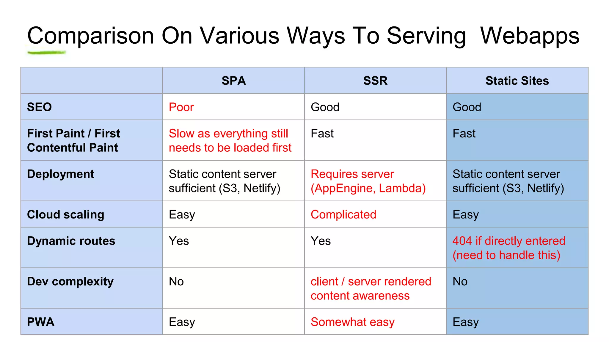 Comparison On Various Ways To Serving Webapps
SPA SSR Static Sites
SEO Poor Good Good
First Paint / First
Contentful Paint
Slow as everything still
needs to be loaded first
Fast Fast
Deployment Static content server
sufficient (S3, Netlify)
Requires server
(AppEngine, Lambda)
Static content server
sufficient (S3, Netlify)
Cloud scaling Easy Complicated Easy
Dynamic routes Yes Yes 404 if directly entered
(need to handle this)
Dev complexity No client / server rendered
content awareness
No
PWA Easy Somewhat easy Easy
 