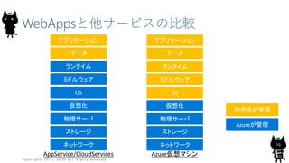 WebAppsと他サービスの比較
Copyright© 2015, JAZUG All Rights Reserved.
10ネットワーク
ストレージ
ランタイム
データ
アプリケーション
AppService/CloudServices
利用者が管理
Azureが管理
物理サーバ
仮想化
OS
ミドルウェア
ネットワーク
ストレージ
ランタイム
データ
アプリケーション
Azure仮想マシン
物理サーバ
仮想化
OS
ミドルウェア
 