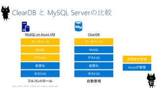 ClearDB と MySQL Serverの比較
Copyright© 2015, JAZUG All Rights Reserved.
14
ホストOS
仮想化
ゲストOS
MySQL
データベース
ホストOS
仮想化
ゲストOS
MySQL
データベース
MySQL on Azure VM ClearDB
利用者が管理
Azureが管理
フルコントロール 自動管理
 