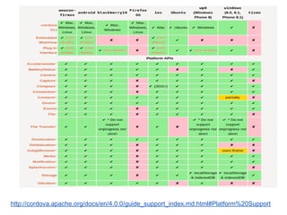 http://cordova.apache.org/docs/en/4.0.0/guide_support_index.md.html#Platform%20Support
 