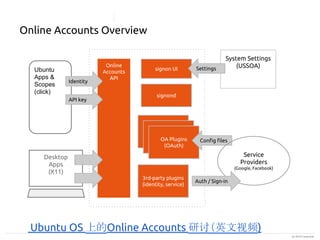 Online
Accounts
API
(c) 2014 Canonical
Ubuntu
Apps &
Scopes
(click)
Desktop
Apps
(X11)
signond
OA Plugins
OA PluginsOA Plugins
(OAuth)
3rd-party plugins
(identity, service)
Identity
API key
System Settings
(USSOA)signon UI Settings
Config files
Service
Providers
(Google, Facebook)
Auth / Sign-in
Online Accounts Overview
Ubuntu OS 上的Online Accounts 研讨（英文视频)
 