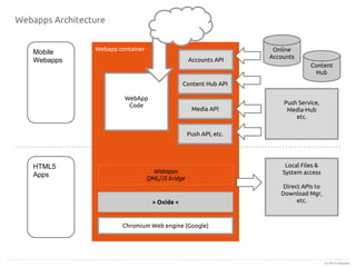 Webapp container
(c) 2014 Canonical
Webapps Architecture
Mobile
Webapps
Local Files &
System access
Direct APIs to
Download Mgr,
etc.
Webapps
QML/JS bridge
Push Service,
Media-Hub
etc.
Push API, etc.
Content Hub API
Media API
WebApp
Code
> Oxide <
Chromium Web engine (Google)
Accounts API
Online
Accounts
Content
Hub
HTML5
Apps
 