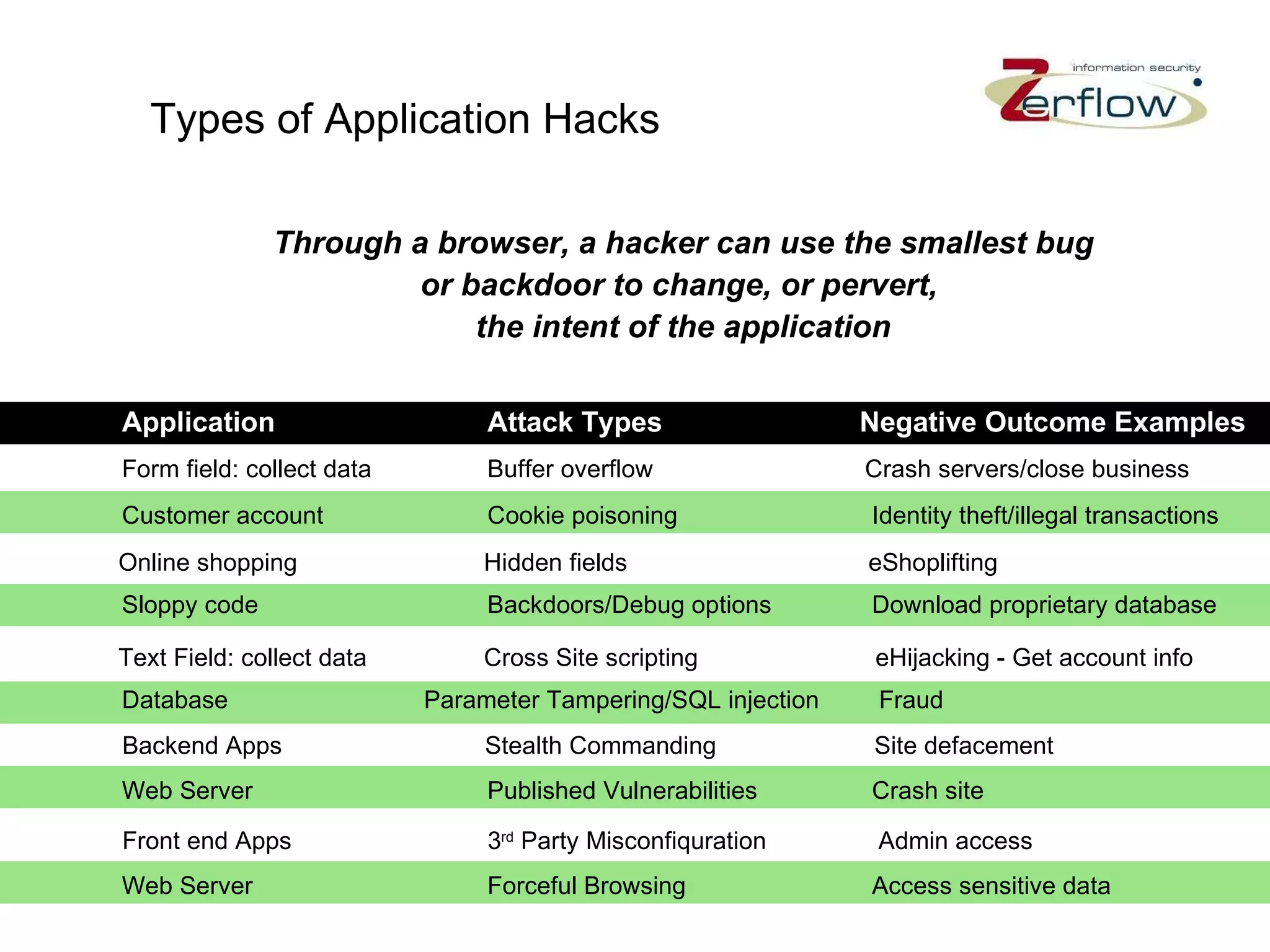 Types of Application Hacks Through a browser, a hacker can use the smallest bug or backdoor to change, or pervert,  the intent of the application Application Attack Types   Negative Outcome Examples Form field: collect data Buffer overflow   Crash servers/close business Online shopping Hidden fields   eShoplifting Text Field: collect data Cross Site scripting   eHijacking - Get account info Front end Apps  3 rd  Party Misconfiquration  Admin access Backend Apps  Stealth Commanding   Site defacement Sloppy code Backdoors/Debug options   Download proprietary database Customer account Cookie poisoning   Identity theft/illegal transactions Database  Parameter Tampering/SQL injection   Fraud Web Server Published Vulnerabilities   Crash site Web Server Forceful Browsing   Access sensitive data 