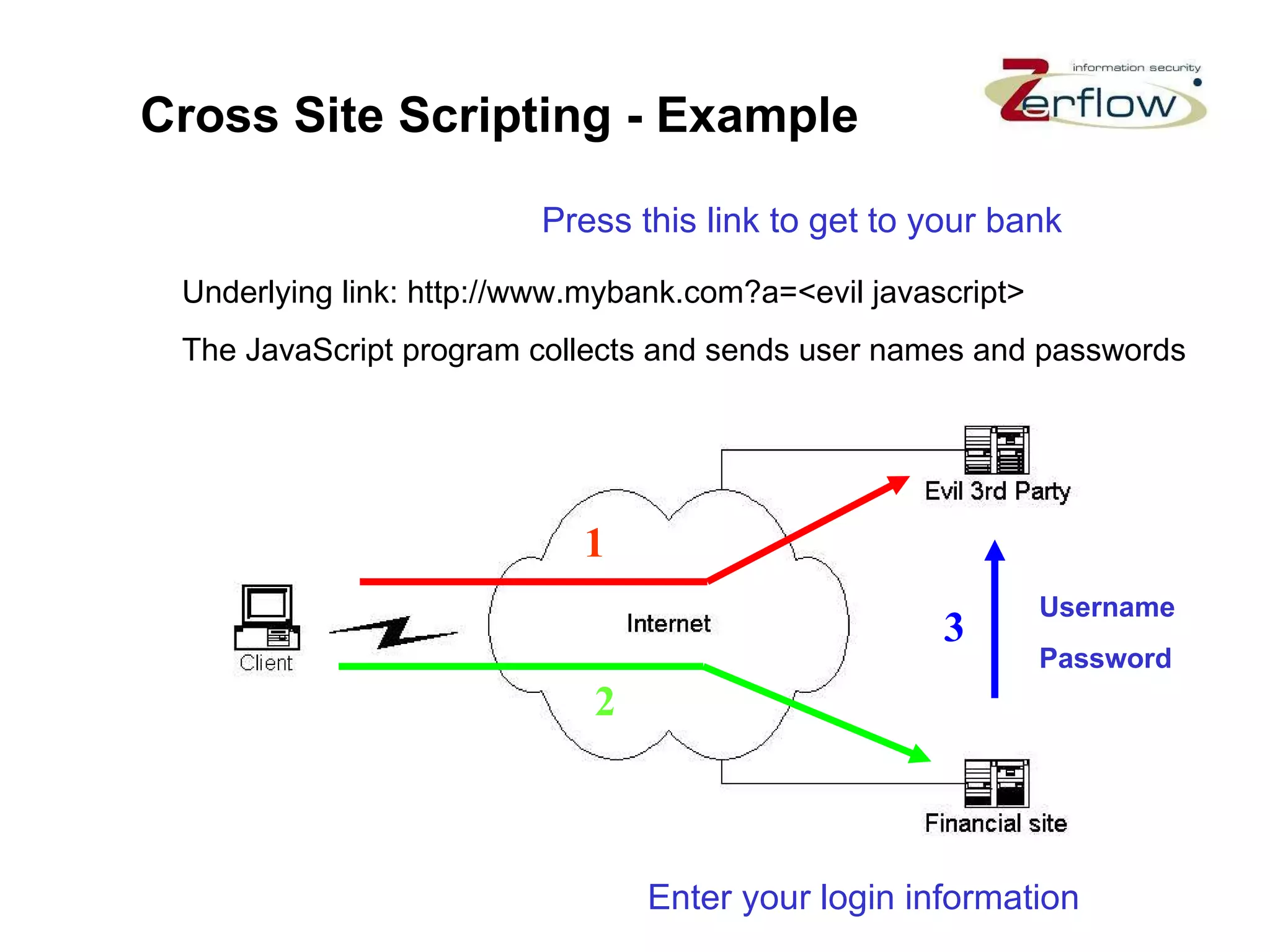 Press this link to get to your bank Underlying link: http://www.mybank.com?a=<evil javascript> The JavaScript program collects and sends user names and passwords Enter your login information Cross Site Scripting - Example 1 2 Username Password 3 
