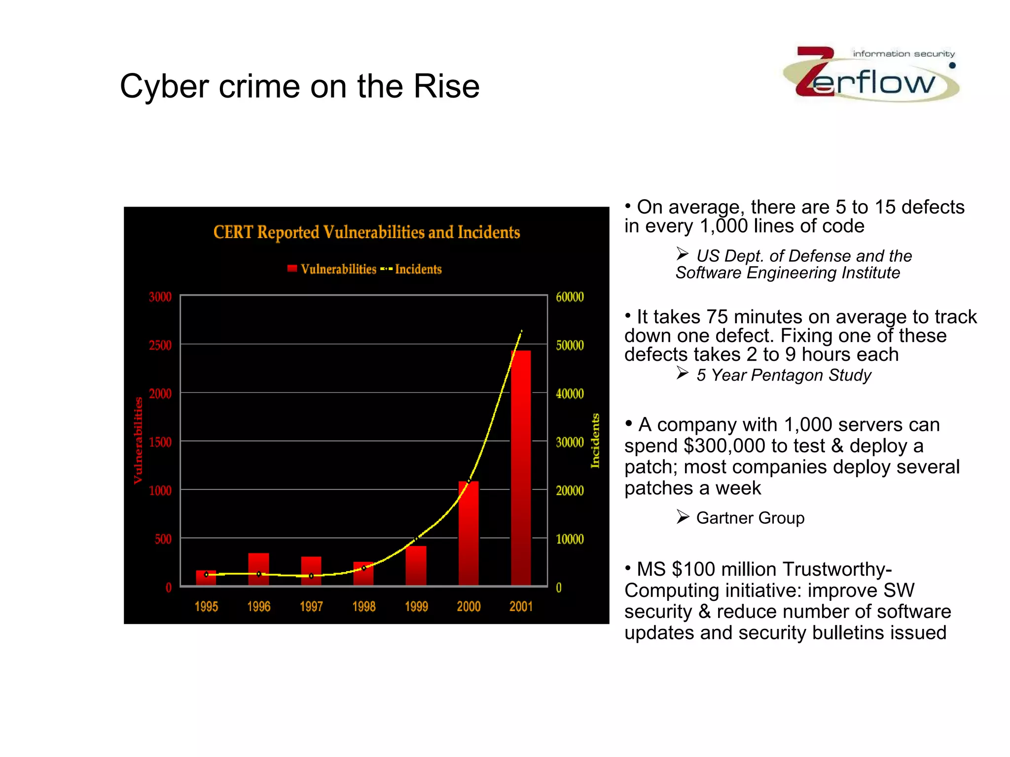 Cyber crime on the Rise On average, there are 5 to 15 defects in every 1,000 lines of code US Dept. of Defense and the Software Engineering Institute It takes 75 minutes on average to track down one defect. Fixing one of these defects takes 2 to 9 hours each 5 Year Pentagon Study A company with 1,000 servers can spend $300,000 to test & deploy a patch; most companies deploy several patches a week  Gartner Group MS $100 million Trustworthy-Computing initiative: improve SW security & reduce number of software updates and security bulletins issued 