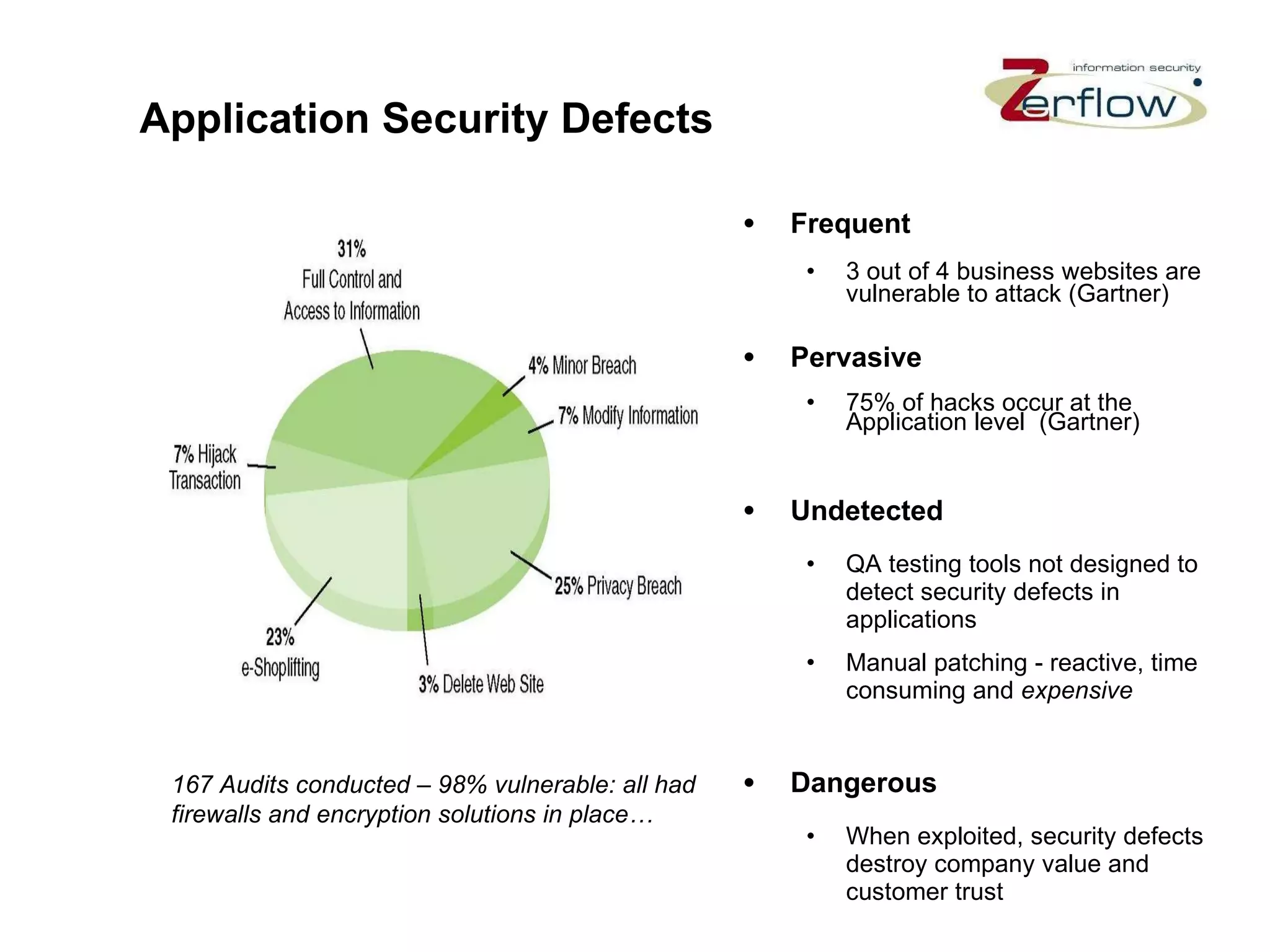 Application Security Defects Frequent 3 out of 4 business websites are vulnerable to attack (Gartner) Pervasive 75% of hacks occur at the Application level  (Gartner) Undetected QA testing tools not designed to detect security defects in applications Manual patching - reactive, time consuming and  expensive Dangerous When exploited, security defects destroy company value and customer trust 167 Audits conducted – 98% vulnerable: all had firewalls and encryption solutions in place… 