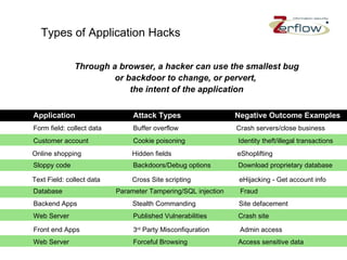 Types of Application Hacks Through a browser, a hacker can use the smallest bug or backdoor to change, or pervert,  the intent of the application Application Attack Types   Negative Outcome Examples Form field: collect data Buffer overflow   Crash servers/close business Online shopping Hidden fields   eShoplifting Text Field: collect data Cross Site scripting   eHijacking - Get account info Front end Apps  3 rd  Party Misconfiquration  Admin access Backend Apps  Stealth Commanding   Site defacement Sloppy code Backdoors/Debug options   Download proprietary database Customer account Cookie poisoning   Identity theft/illegal transactions Database  Parameter Tampering/SQL injection   Fraud Web Server Published Vulnerabilities   Crash site Web Server Forceful Browsing   Access sensitive data 