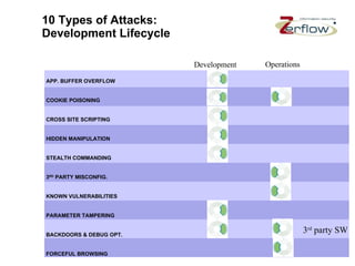 10 Types of Attacks:  Development Lifecycle APP. BUFFER OVERFLOW COOKIE POISONING CROSS SITE SCRIPTING  HIDDEN MANIPULATION  STEALTH COMMANDING 3 RD  PARTY   MISCONFIG. KNOWN VULNERABILITIES PARAMETER TAMPERING BACKDOORS & DEBUG OPT.  FORCEFUL BROWSING Development  Operations 3 rd  party SW 