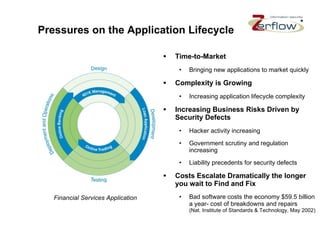 Pressures on the Application Lifecycle Time-to-Market Bringing new applications to market quickly Complexity is Growing Increasing application lifecycle complexity  Increasing Business Risks Driven by Security Defects Hacker activity increasing Government scrutiny and regulation increasing Liability precedents for security defects  Costs Escalate Dramatically the longer you wait to Find and Fix Bad software costs the economy $59.5 billion a year- cost of breakdowns and repairs  (Nat. Institute of Standards & Technology, May 2002) Financial Services Application 