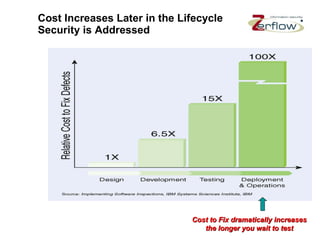 Cost Increases Later in the Lifecycle  Security is Addressed Cost to Fix dramatically increases the longer you wait to test 