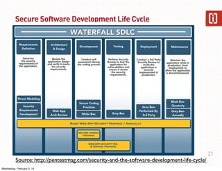 Secure Software Development Life Cycle

Source: http://pentestmag.com/security-and-the-software-development-life-cycle/
Wednesday, February 5, 14

21

 