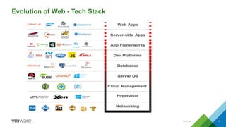 Internal 13
Evolution of Web - Tech Stack
 