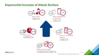 Internal 14
Exponential Increase of Attack Surface
* As per McAfree Threat Prediction Report 2016
 