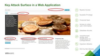 Internal
Key Attack Surface in a Web Application
20
Financial Gain
Database Access
Access to other
user information
Unauthorized
access and
modification to
Configurations
Bypass Access
Escalate Privilege
Injection Attacks
DoS by Bot Attacks
 