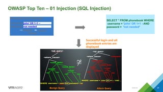 Internal 25
OWASP Top Ten – 01 Injection (SQL Injection)
Phonebook Record Manager
John’ OR 1=1 --
not needed
Username
Password
Submit
Delete
Display
SELECT * FROM phonebook WHERE
username = ‘John’ OR 1=1 --AND
password = ‘not needed’
Successful login and all
phonebook entries are
displayed
 