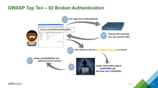 Internal 27
OWASP Top Ten – 02 Broken Authentication
 