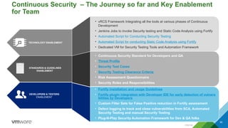 50
Continuous Security – The Journey so far and Key Enablement
for Team
Internal
TECHNOLOGY ENABLEMENT
STANDARDS & GUIDELINES
ENABLEMENT
DEVELOPERS & TESTERS
ENABLEMENT
• vRCS Framework Integrating all the tools at various phases of Continuous
Development
• Jenkins Jobs to invoke Security testing and Static Code Analysis using Fortify
• Automated Script for Conducting Security Testing
• Automated Script for conducting Static Code Analysis using Fortify
• Dedicated VM for Security Testing Tools and Automation Framework
• Continuous Security Standard for Developers and QA
• Threat Profile
• Security Test Cases
• Security Testing Clearance Criteria
• Risk Assessment Questionnaire
• Security Roles and Responsibilities
• Fortify installation and usage Guidelines
• Fortify plugin integration with Developer IDE for early detection of vulnera
bilities by Developers
• Custom Filter Sets for False Positive reduction in Fortify assessment
• Defect logging to track and close vulnerabilities from SCA, Automated
Security Testing and manual Security Testing
• Plug-N-Play Security Automation Framework for Dev & QA folks
 