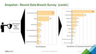 Internal 8
Snapshot - Recent Data Breach Survey (contd.)
Techniques Varieties of Compromised Data
Techniques
used in
Web
Hacking
As 2017 Data Breach Investigations Report
 
