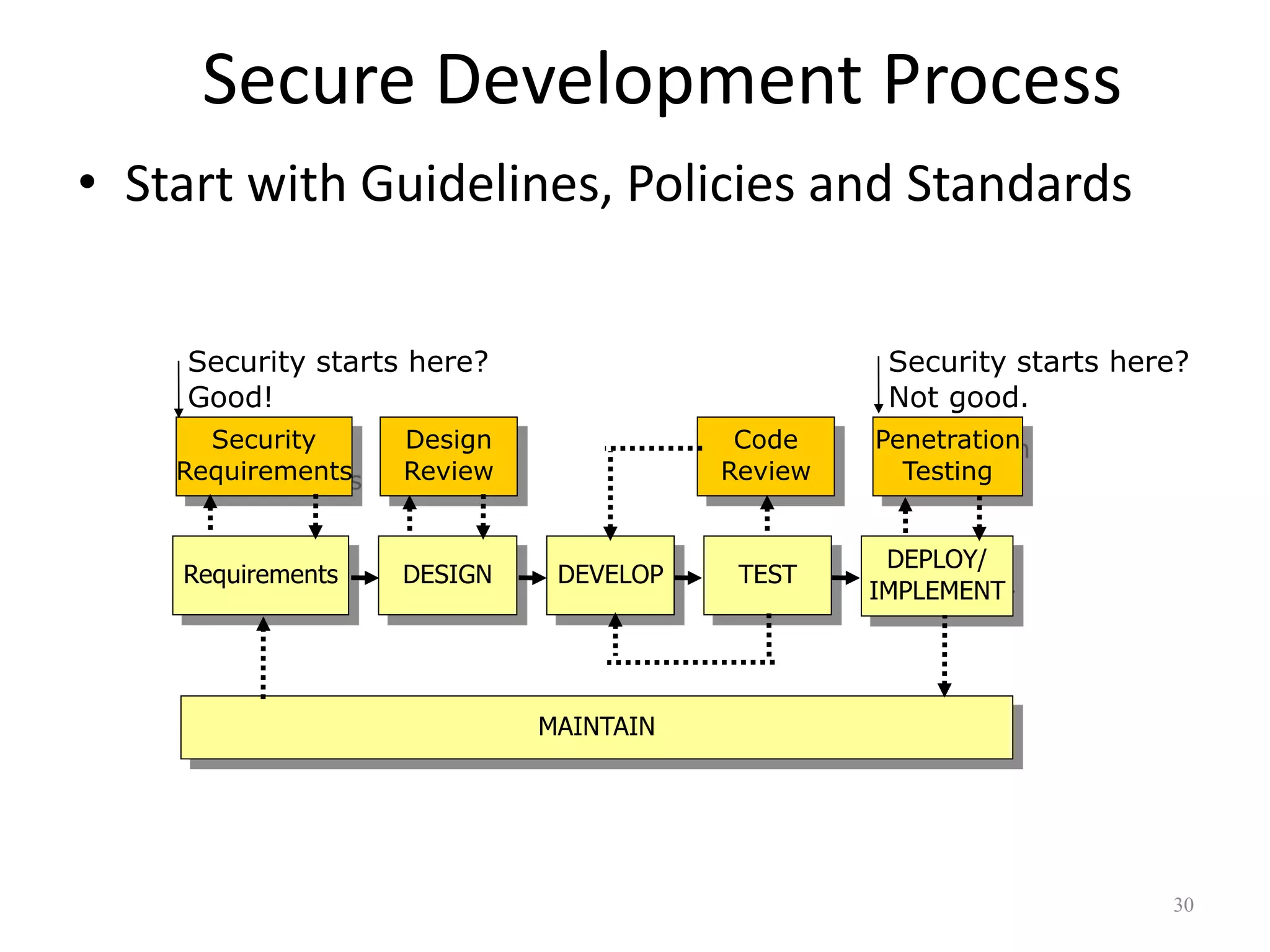 Secure Development Process
• Start with Guidelines, Policies and Standards


    Security starts here?                        Security starts here?
    Good!                                        Not good.
      Security     Design               Code    Penetration
    Requirements   Review              Review     Testing


                                                 DEPLOY/
    Requirements   DESIGN    DEVELOP    TEST
                                                IMPLEMENT




                            MAINTAIN




                                                                    30
 