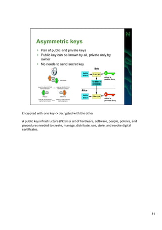 Encrypted 
with 
one 
key 
-­‐> 
decrypted 
with 
the 
other 
A 
public 
key 
infrastructure 
(PKI) 
is 
a 
set 
of 
hardware, 
soZware, 
people, 
policies, 
and 
procedures 
needed 
to 
create, 
manage, 
distribute, 
use, 
store, 
and 
revoke 
digital 
cerAficates. 
11 
 