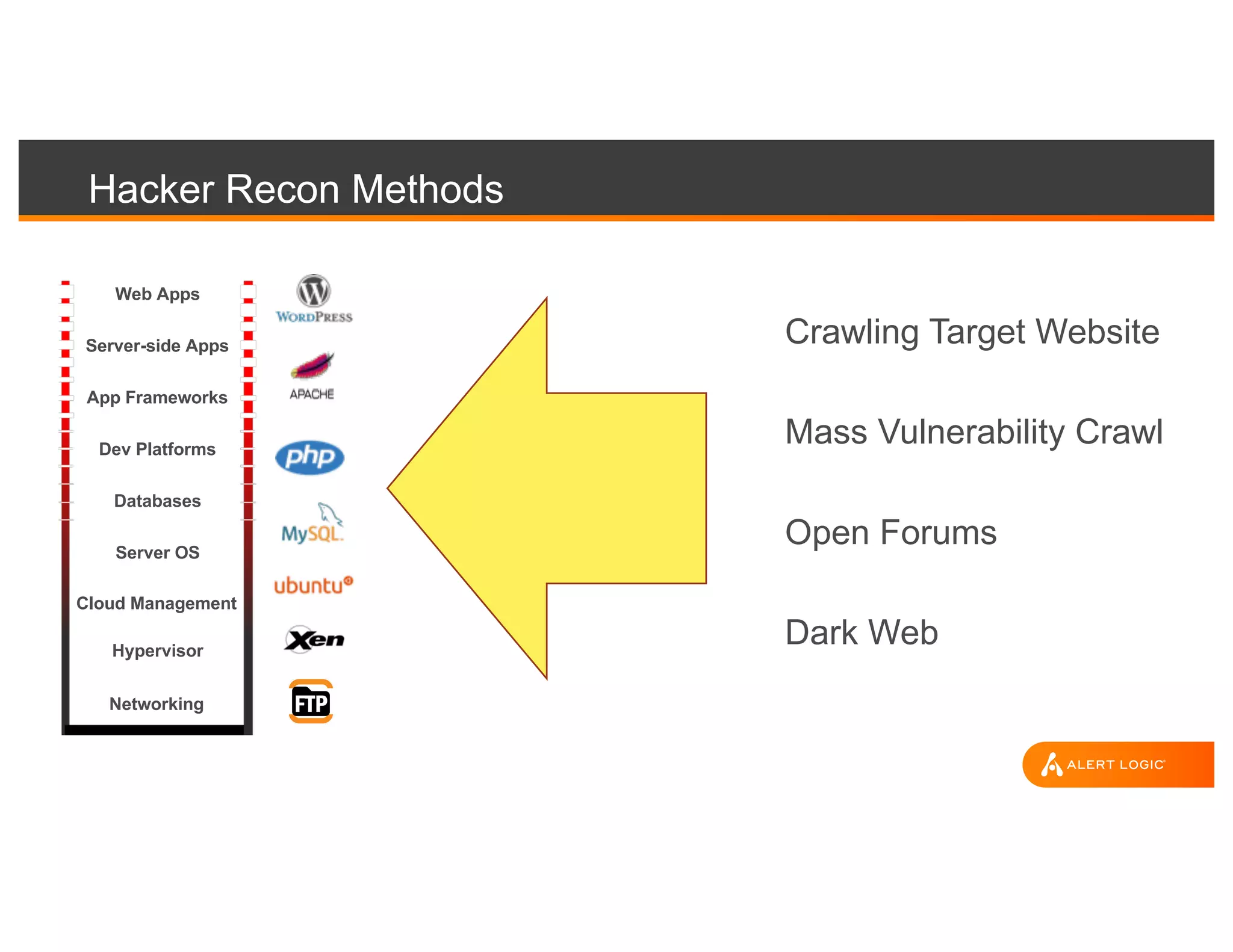 Hacker Recon Methods
Crawling Target Website
Mass Vulnerability Crawl
Open Forums
Dark Web
Web Apps
Server-side Apps
App Frameworks
Dev Platforms
Server OS
Hypervisor
Databases
Networking
Cloud Management
 
