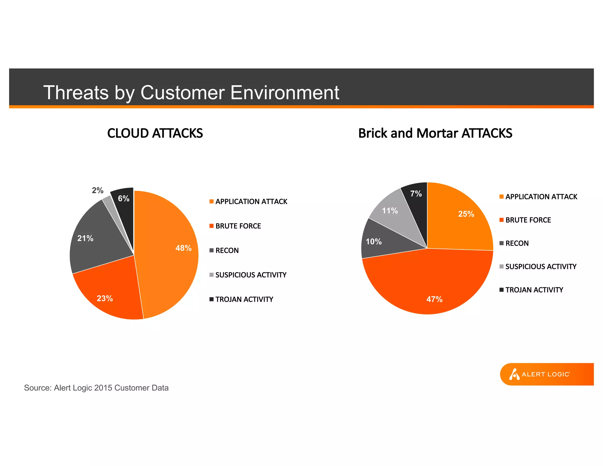 Threats by Customer Environment
Source: Alert Logic 2015 Customer Data
48%
23%
21%
2%
6%
CLOUD	ATTACKS
APPLICATION	ATTACK
BRUTE	FORCE
RECON
SUSPICIOUS	ACTIVITY
TROJAN	ACTIVITY
25%
47%
10%
11%
7%
Brick	and	Mortar	ATTACKS
APPLICATION	ATTACK
BRUTE	FORCE
RECON
SUSPICIOUS	ACTIVITY
TROJAN	ACTIVITY
 