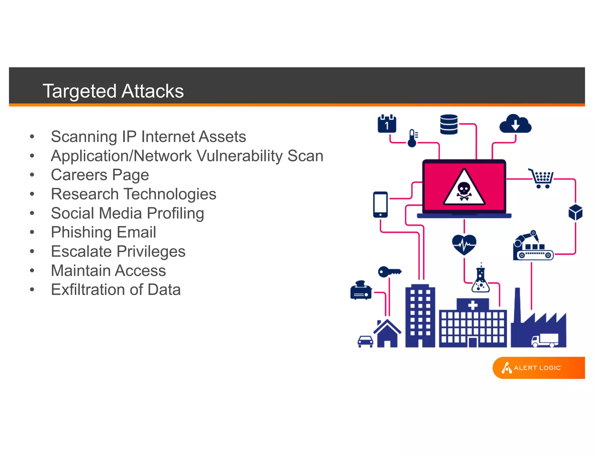 Targeted Attacks
• Scanning IP Internet Assets
• Application/Network Vulnerability Scan
• Careers Page
• Research Technologies
• Social Media Profiling
• Phishing Email
• Escalate Privileges
• Maintain Access
• Exfiltration of Data
 