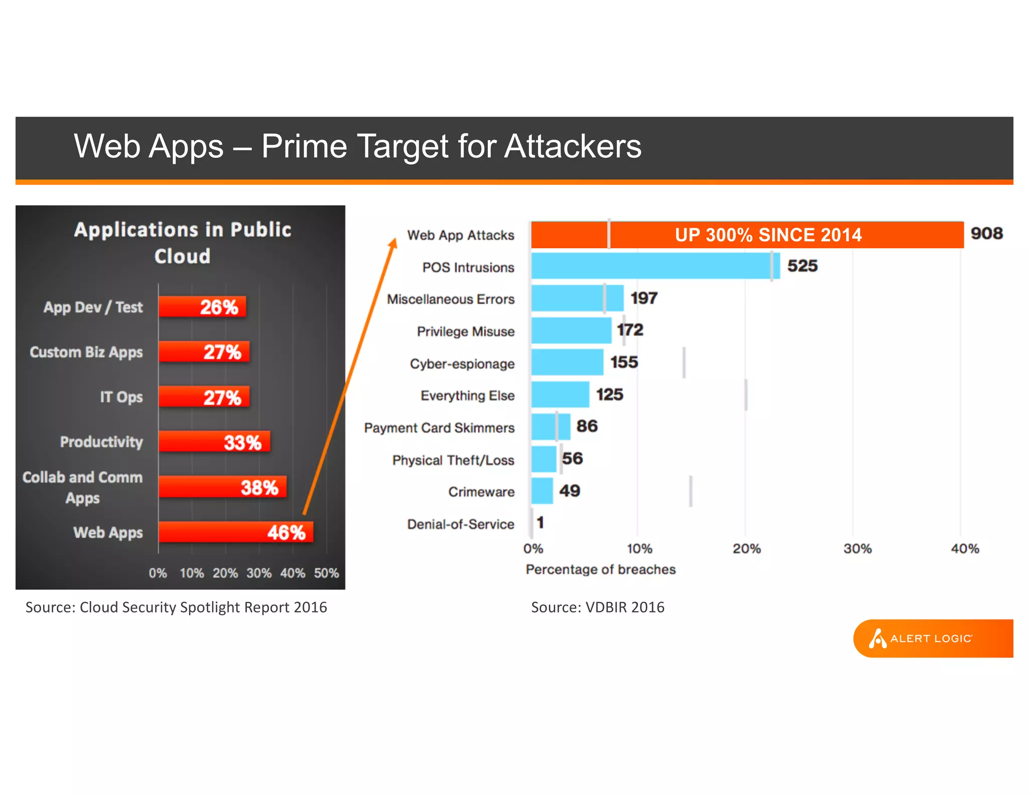 Web Apps – Prime Target for Attackers
Source:	Cloud	Security	Spotlight	Report	2016 Source:	VDBIR	2016
UP 300% SINCE 2014
 