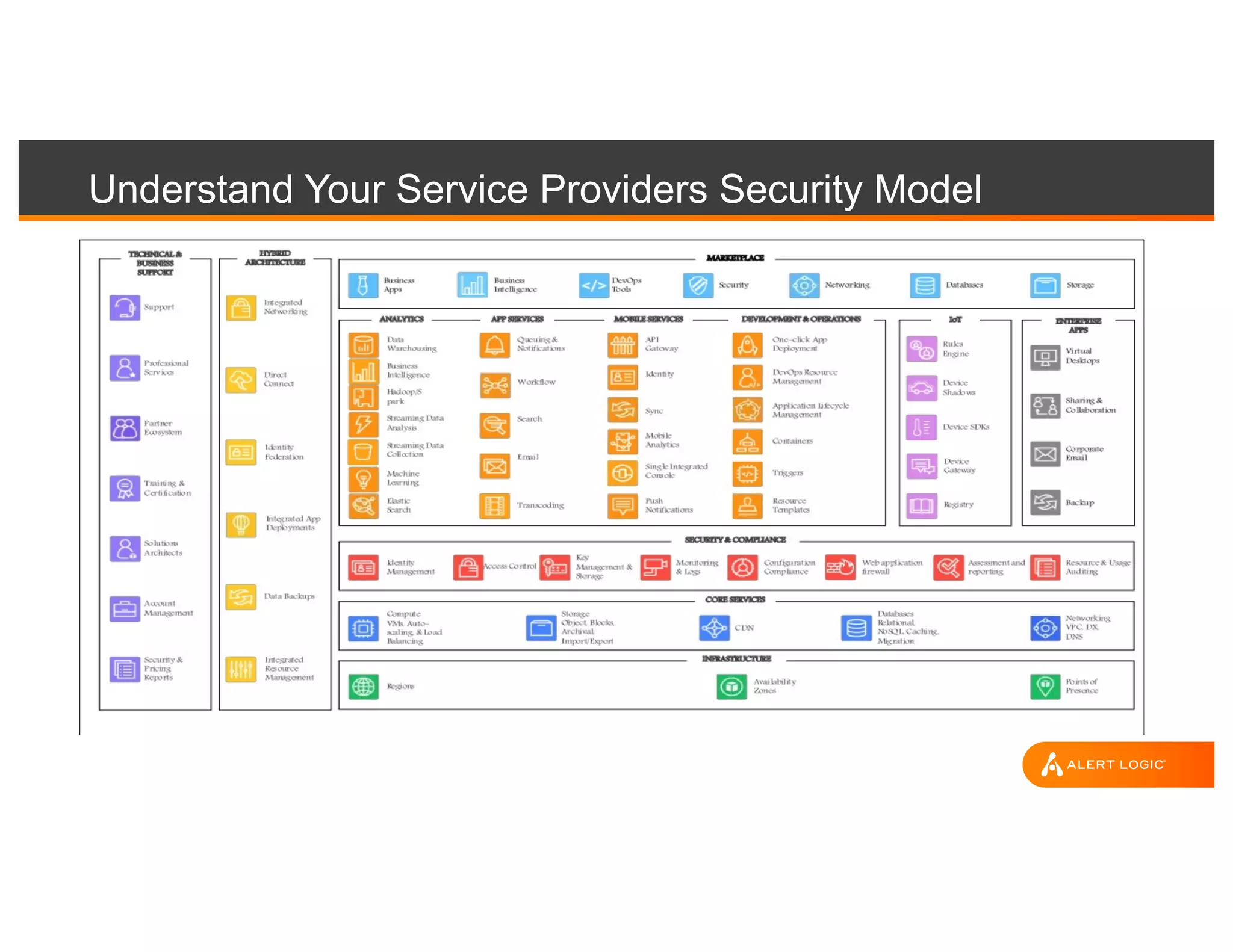 Understand Your Service Providers Security Model
 