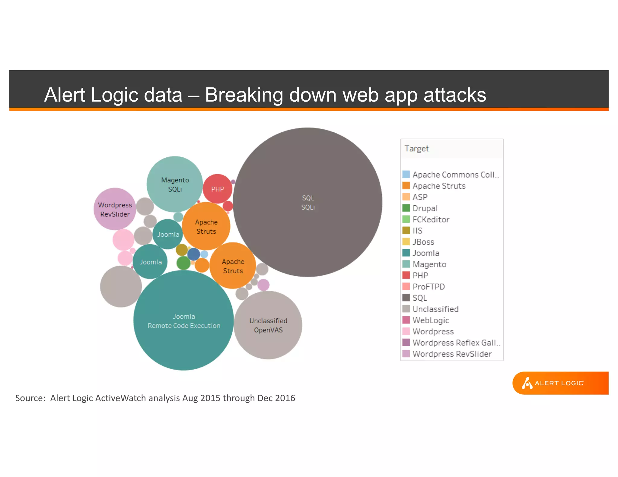 Alert Logic data – Breaking down web app attacks
Source:		Alert	Logic	ActiveWatch analysis	Aug	2015	through	Dec	2016
 
