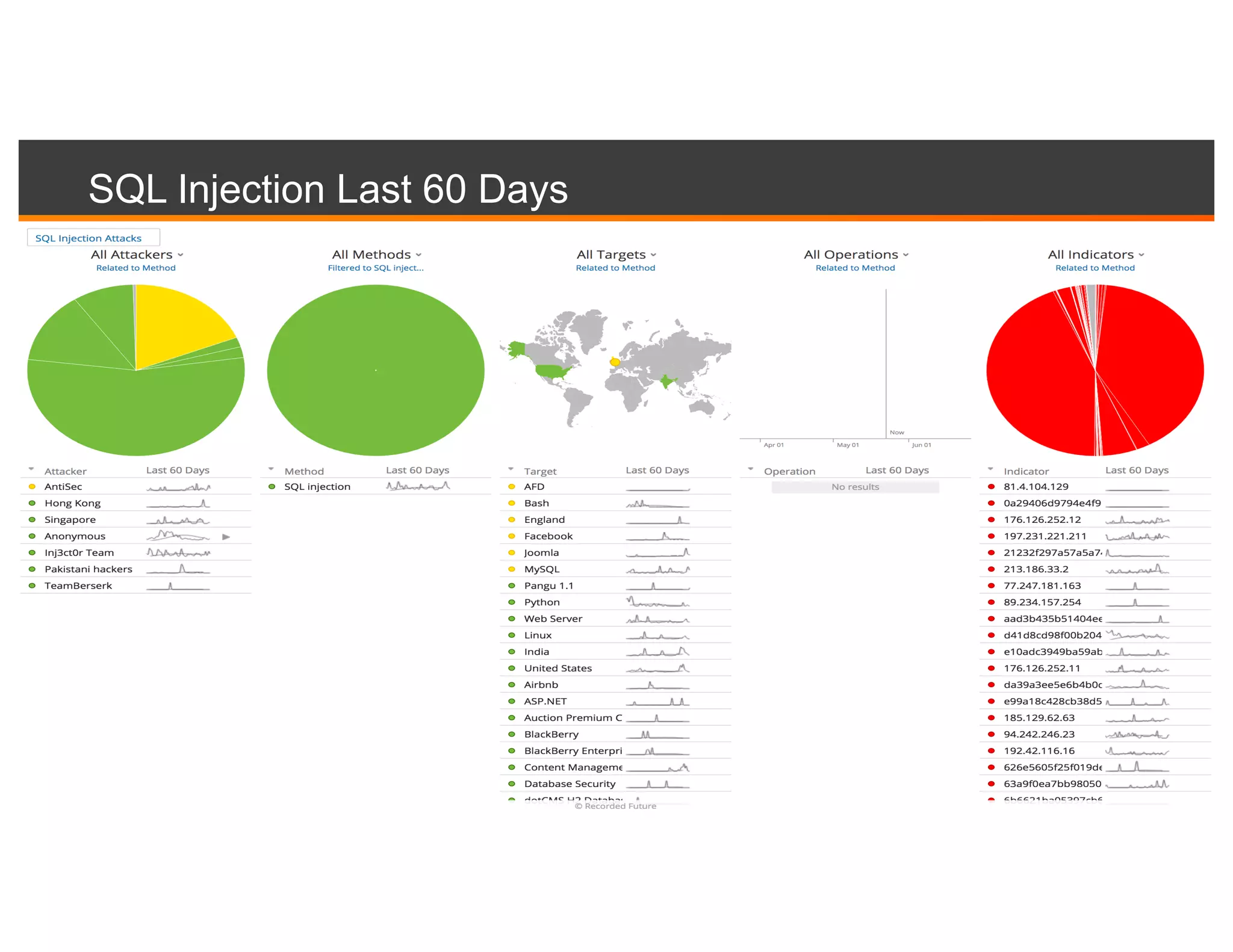 SQL Injection Last 60 Days
 