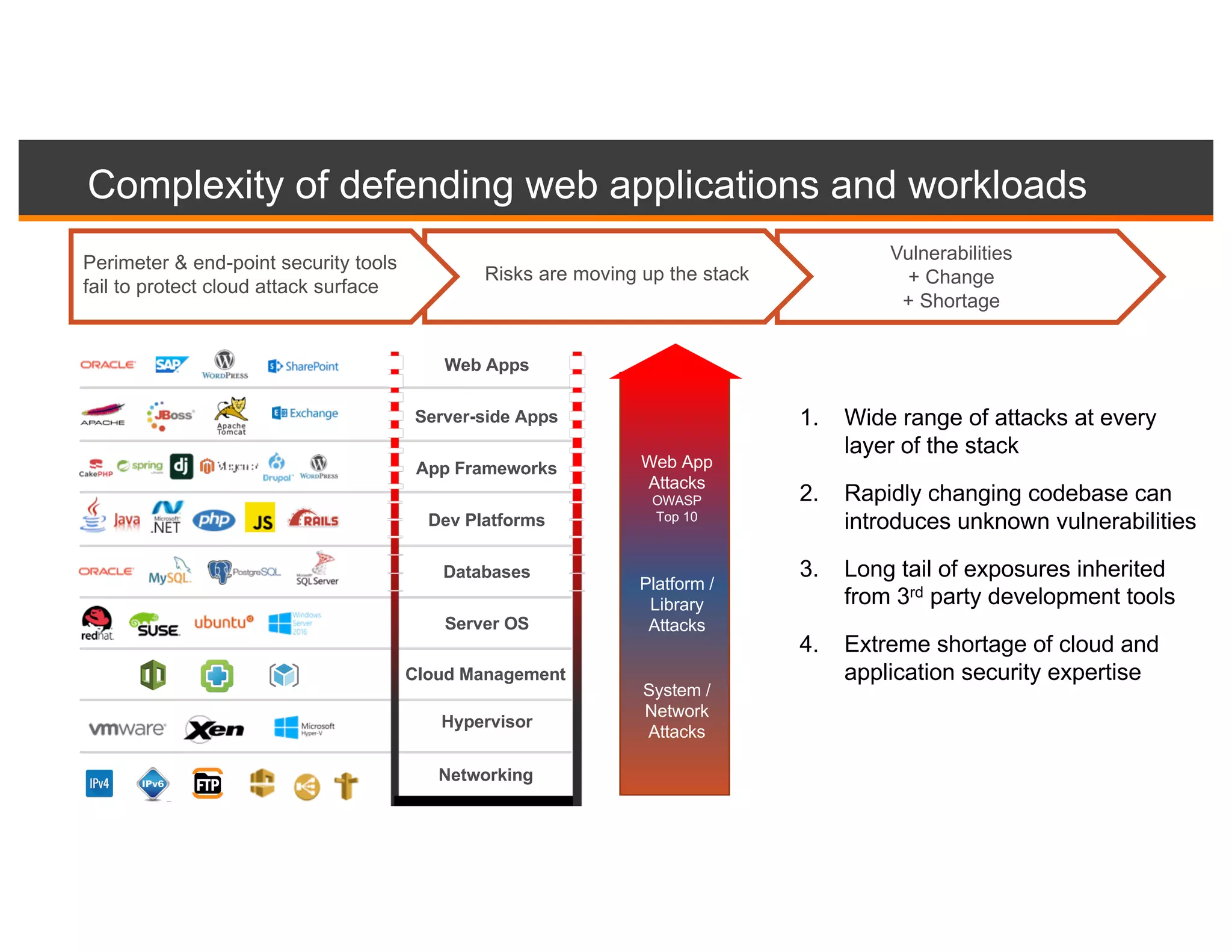 Vulnerabilities
+ Change
+ Shortage
Complexity of defending web applications and workloads
Risks are moving up the stack
1. Wide range of attacks at every
layer of the stack
2. Rapidly changing codebase can
introduces unknown vulnerabilities
3. Long tail of exposures inherited
from 3rd party development tools
4. Extreme shortage of cloud and
application security expertise
Web App
Attacks
OWASP
Top 10
Platform /
Library
Attacks
System /
Network
Attacks
Perimeter & end-point security tools
fail to protect cloud attack surface
Web Apps
Server-side Apps
App Frameworks
Dev Platforms
Server OS
Hypervisor
Databases
Networking
Cloud Management
 