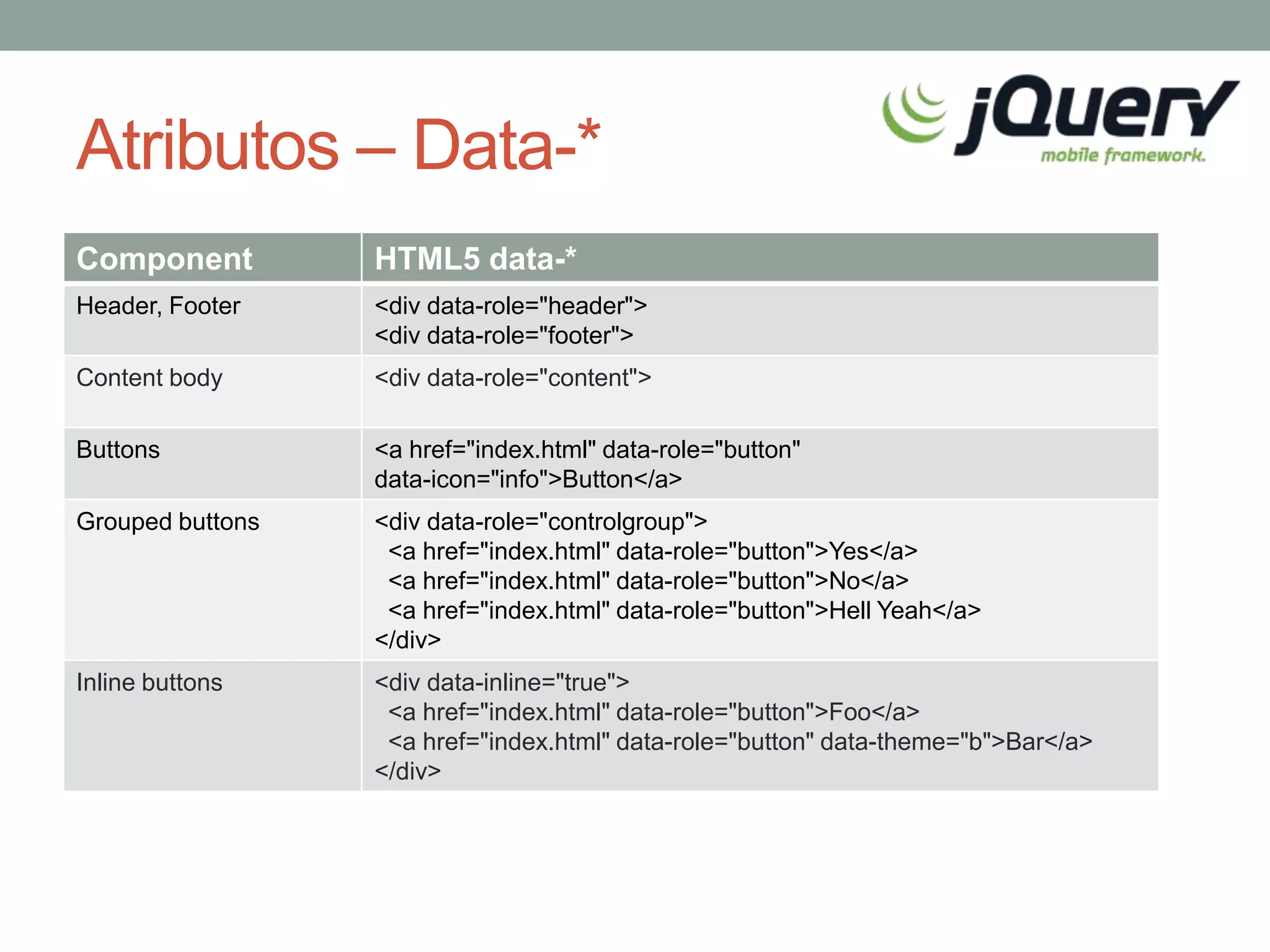 Atributos – Data-*
Component         HTML5 data-*
Header, Footer    <div data-role="header">
                  <div data-role="footer">
Content body      <div data-role="content">

Buttons           <a href="index.html" data-role="button"
                  data-icon="info">Button</a>
Grouped buttons   <div data-role="controlgroup">
                   <a href="index.html" data-role="button">Yes</a>
                   <a href="index.html" data-role="button">No</a>
                   <a href="index.html" data-role="button">Hell Yeah</a>
                  </div>
Inline buttons    <div data-inline="true">
                   <a href="index.html" data-role="button">Foo</a>
                   <a href="index.html" data-role="button" data-theme="b">Bar</a>
                  </div>
 