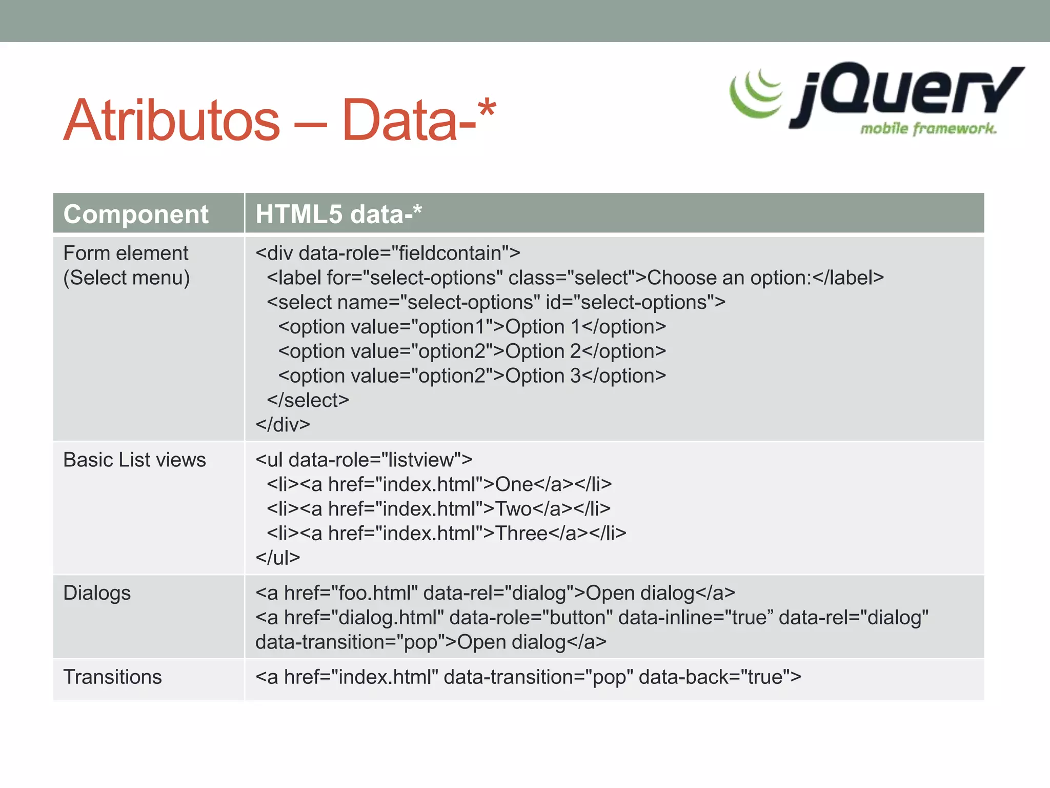 Atributos – Data-*
Component          HTML5 data-*
Form element       <div data-role="fieldcontain">
(Select menu)       <label for="select-options" class="select">Choose an option:</label>
                    <select name="select-options" id="select-options">
                     <option value="option1">Option 1</option>
                     <option value="option2">Option 2</option>
                     <option value="option2">Option 3</option>
                    </select>
                   </div>
Basic List views   <ul data-role="listview">
                    <li><a href="index.html">One</a></li>
                    <li><a href="index.html">Two</a></li>
                    <li><a href="index.html">Three</a></li>
                   </ul>
Dialogs            <a href="foo.html" data-rel="dialog">Open dialog</a>
                   <a href="dialog.html" data-role="button" data-inline="true” data-rel="dialog"
                   data-transition="pop">Open dialog</a>
Transitions        <a href="index.html" data-transition="pop" data-back="true">
 