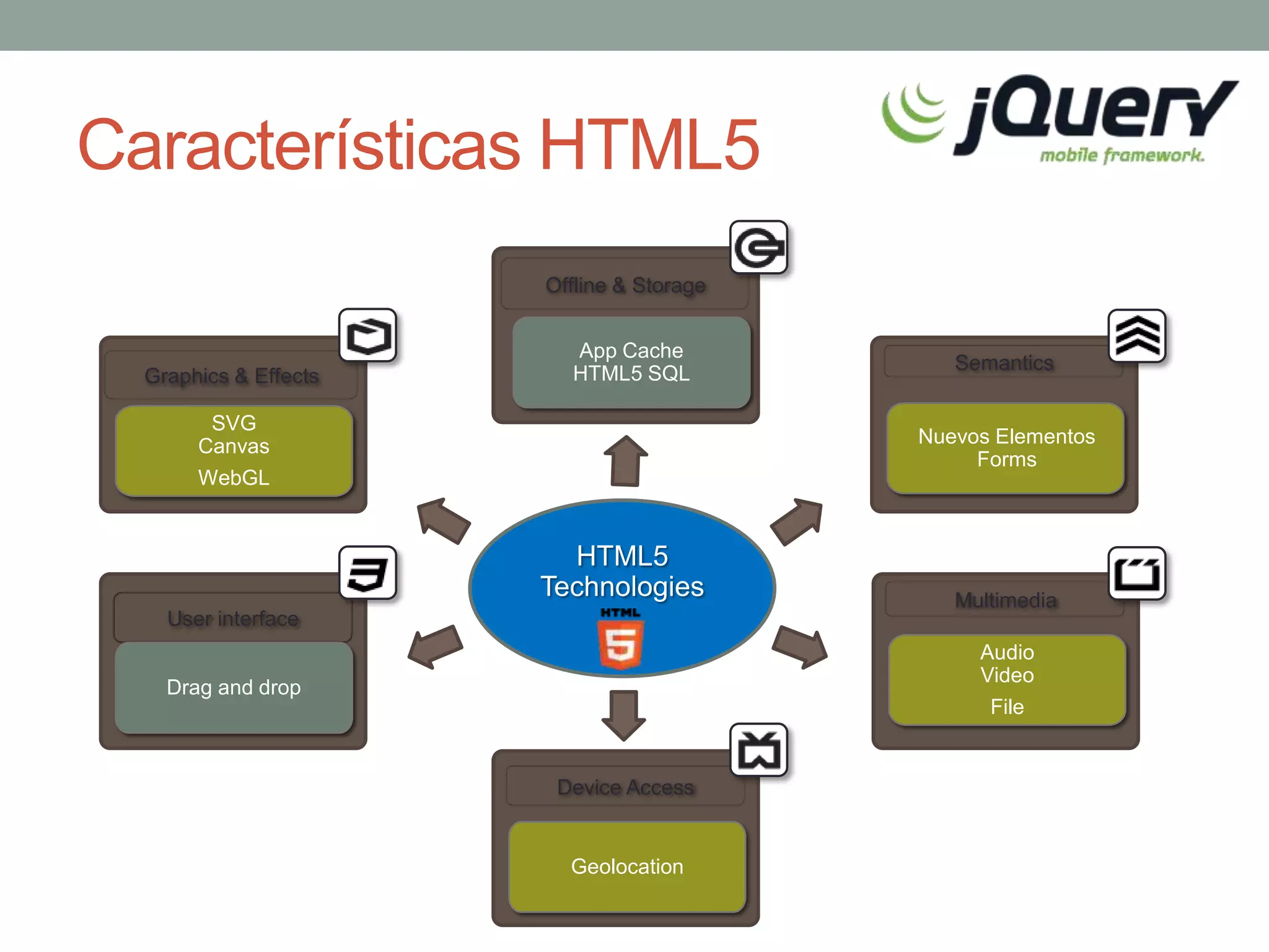 Características HTML5
                       Offline & Storage


                         App Cache
                         HTML5 SQL            Semantics
  Graphics & Effects

        SVG
       Canvas                              Nuevos Elementos
                                                Forms
       WebGL


                         HTML5
                       Technologies           Multimedia
    User interface
                                                Audio
                                                Video
    Drag and drop
                                                 File


                        Device Access


                         Geolocation
 