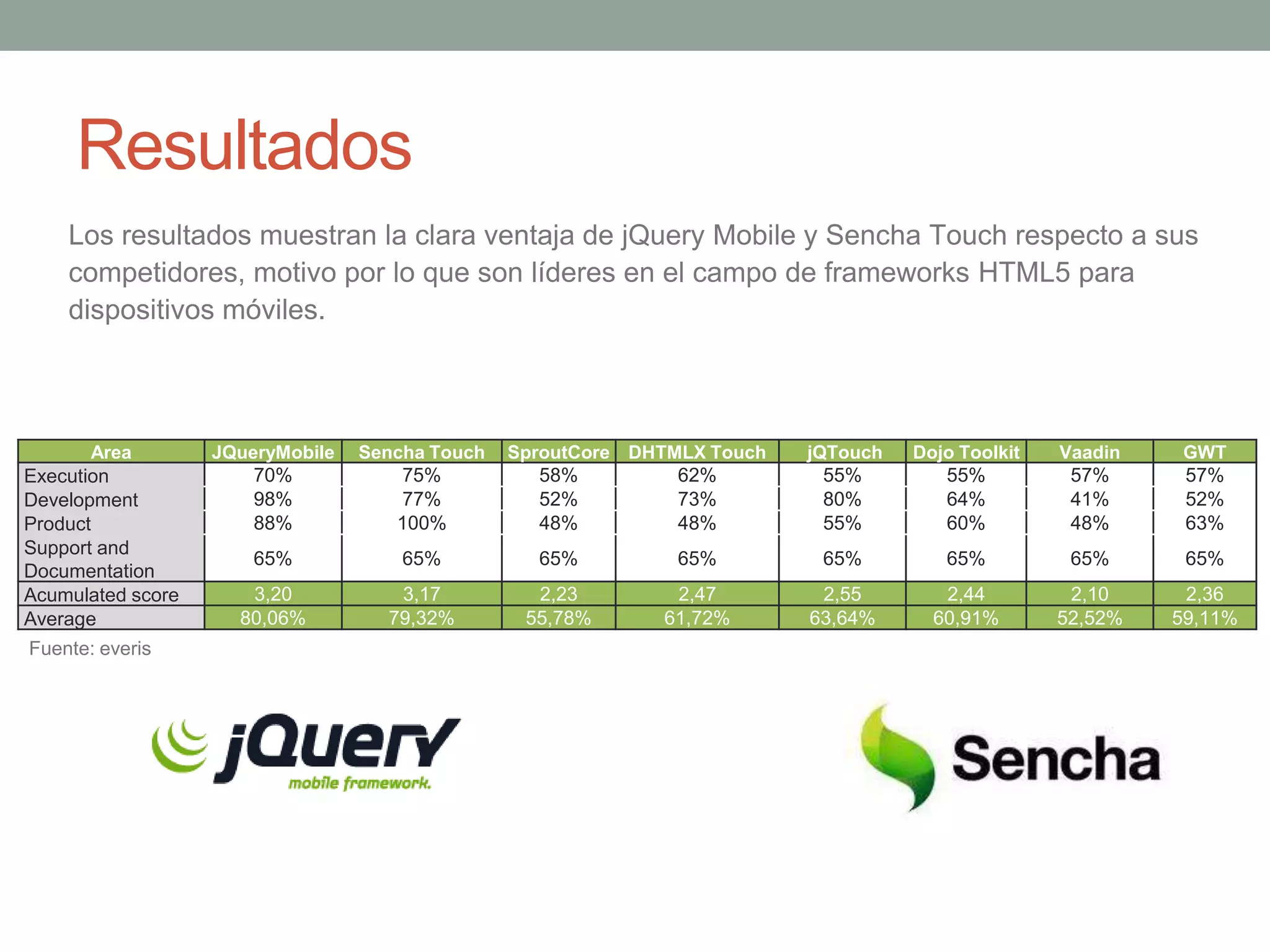 Resultados
    Los resultados muestran la clara ventaja de jQuery Mobile y Sencha Touch respecto a sus
    competidores, motivo por lo que son líderes en el campo de frameworks HTML5 para
    dispositivos móviles.



       Area        JQueryMobile   Sencha Touch   SproutCore DHTMLX Touch   jQTouch   Dojo Toolkit   Vaadin    GWT
Execution              70%            75%           58%         62%          55%        55%          57%      57%
Development            98%            77%           52%         73%          80%        64%          41%      52%
Product                88%           100%           48%         48%          55%        60%          48%      63%
Support and
                       65%            65%          65%          65%         65%         65%          65%      65%
Documentation
Acumulated score      3,20           3,17          2,23        2,47         2,55        2,44         2,10     2,36
Average              80,06%         79,32%        55,78%      61,72%       63,64%      60,91%       52,52%   59,11%
Fuente: everis
 
