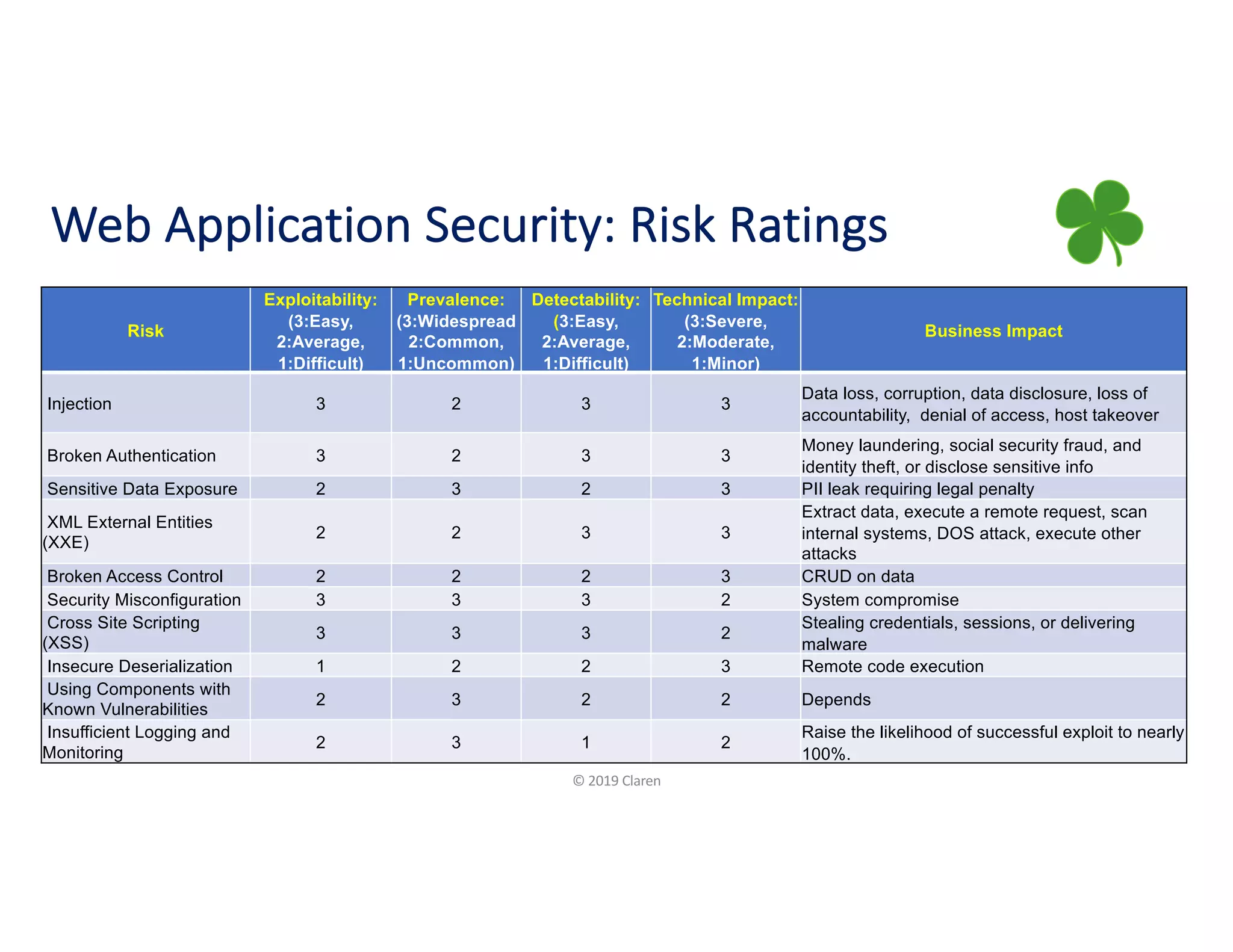 Web Application Security: Risk Ratings
© 2019 Claren
Risk
Exploitability:
(3:Easy,
2:Average,
1:Difficult)
Prevalence:
(3:Widespread
2:Common,
1:Uncommon)
Detectability:
(3:Easy,
2:Average,
1:Difficult)
Technical Impact:
(3:Severe,
2:Moderate,
1:Minor)
Business Impact
Injection 3 2 3 3
Data loss, corruption, data disclosure, loss of
accountability, denial of access, host takeover
Broken Authentication 3 2 3 3
Money laundering, social security fraud, and
identity theft, or disclose sensitive info
Sensitive Data Exposure 2 3 2 3 PII leak requiring legal penalty
XML External Entities
(XXE)
2 2 3 3
Extract data, execute a remote request, scan
internal systems, DOS attack, execute other
attacks
Broken Access Control 2 2 2 3 CRUD on data
Security Misconfiguration 3 3 3 2 System compromise
Cross Site Scripting
(XSS)
3 3 3 2
Stealing credentials, sessions, or delivering
malware
Insecure Deserialization 1 2 2 3 Remote code execution
Using Components with
Known Vulnerabilities
2 3 2 2 Depends
Insufficient Logging and
Monitoring
2 3 1 2
Raise the likelihood of successful exploit to nearly
100%.
 