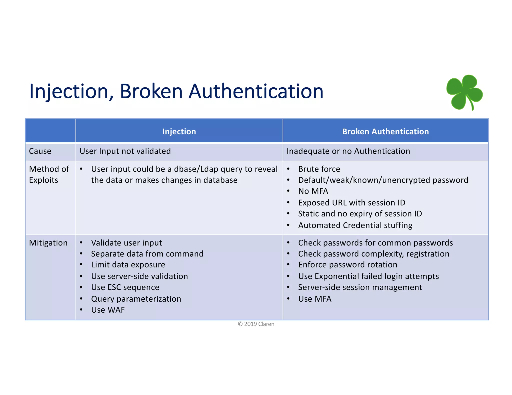 Injection, Broken Authentication
© 2019 Claren
Injection Broken Authentication
Cause User Input not validated Inadequate or no Authentication
Method of
Exploits
• User input could be a dbase/Ldap query to reveal
the data or makes changes in database
• Brute force
• Default/weak/known/unencrypted password
• No MFA
• Exposed URL with session ID
• Static and no expiry of session ID
• Automated Credential stuffing
Mitigation • Validate user input
• Separate data from command
• Limit data exposure
• Use server-side validation
• Use ESC sequence
• Query parameterization
• Use WAF
• Check passwords for common passwords
• Check password complexity, registration
• Enforce password rotation
• Use Exponential failed login attempts
• Server-side session management
• Use MFA
 