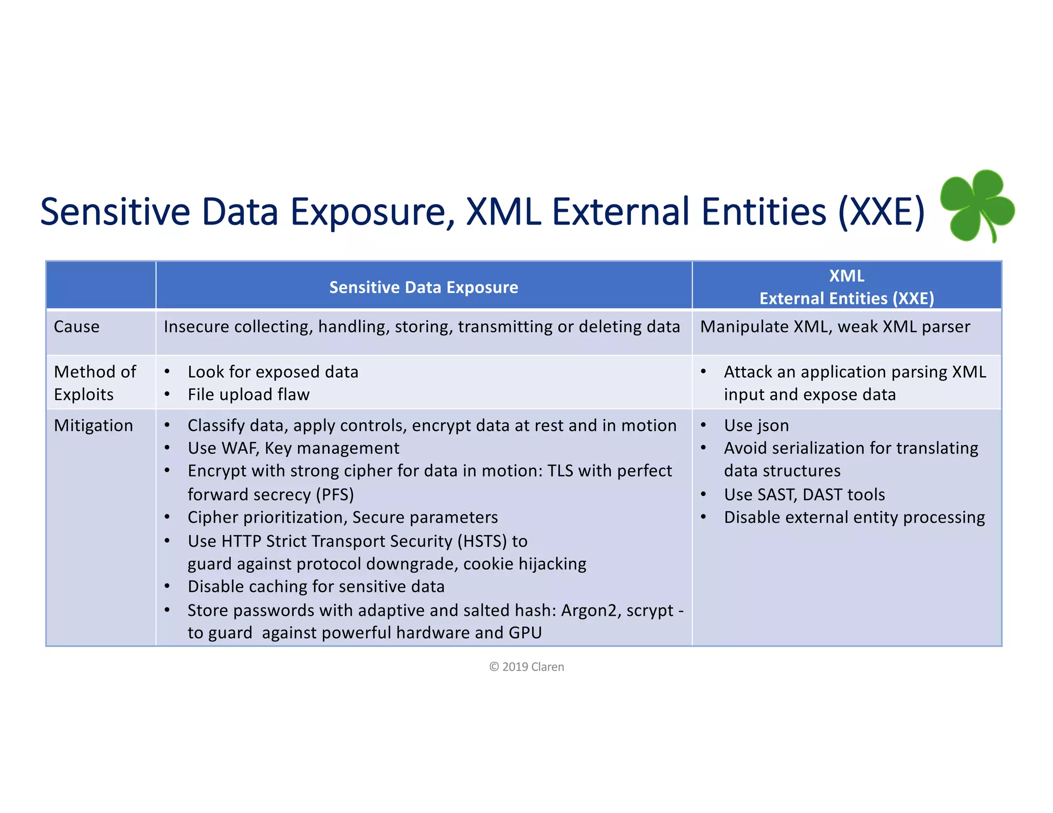 Sensitive Data Exposure, XML External Entities (XXE)
© 2019 Claren
Sensitive Data Exposure
XML
External Entities (XXE)
Cause Insecure collecting, handling, storing, transmitting or deleting data Manipulate XML, weak XML parser
Method of
Exploits
• Look for exposed data
• File upload flaw
• Attack an application parsing XML
input and expose data
Mitigation • Classify data, apply controls, encrypt data at rest and in motion
• Use WAF, Key management
• Encrypt with strong cipher for data in motion: TLS with perfect
forward secrecy (PFS)
• Cipher prioritization, Secure parameters
• Use HTTP Strict Transport Security (HSTS) to
guard against protocol downgrade, cookie hijacking
• Disable caching for sensitive data
• Store passwords with adaptive and salted hash: Argon2, scrypt -
to guard against powerful hardware and GPU
• Use json
• Avoid serialization for translating
data structures
• Use SAST, DAST tools
• Disable external entity processing
 