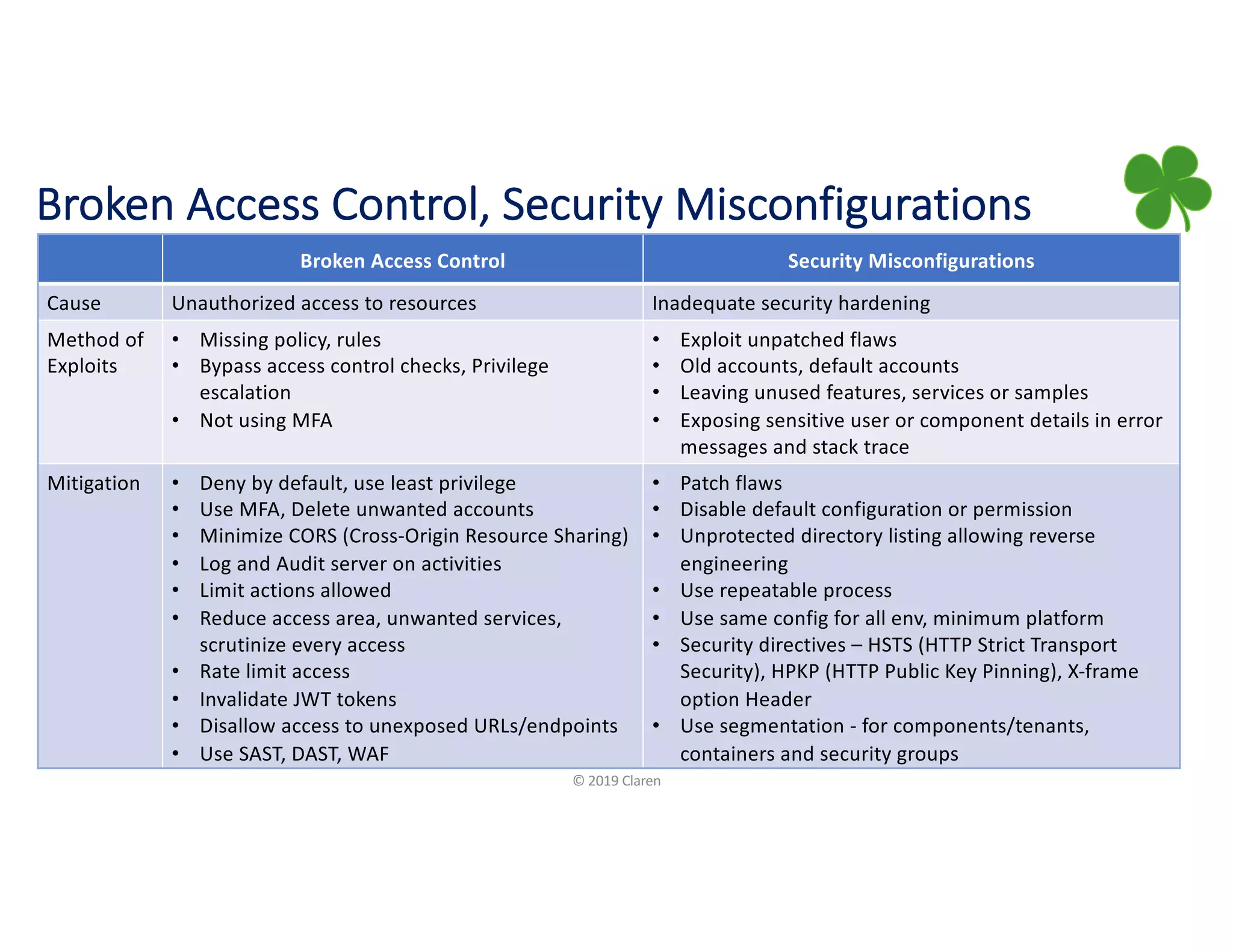 Broken Access Control, Security Misconfigurations
© 2019 Claren
Broken Access Control Security Misconfigurations
Cause Unauthorized access to resources Inadequate security hardening
Method of
Exploits
• Missing policy, rules
• Bypass access control checks, Privilege
escalation
• Not using MFA
• Exploit unpatched flaws
• Old accounts, default accounts
• Leaving unused features, services or samples
• Exposing sensitive user or component details in error
messages and stack trace
Mitigation • Deny by default, use least privilege
• Use MFA, Delete unwanted accounts
• Minimize CORS (Cross-Origin Resource Sharing)
• Log and Audit server on activities
• Limit actions allowed
• Reduce access area, unwanted services,
scrutinize every access
• Rate limit access
• Invalidate JWT tokens
• Disallow access to unexposed URLs/endpoints
• Use SAST, DAST, WAF
• Patch flaws
• Disable default configuration or permission
• Unprotected directory listing allowing reverse
engineering
• Use repeatable process
• Use same config for all env, minimum platform
• Security directives – HSTS (HTTP Strict Transport
Security), HPKP (HTTP Public Key Pinning), X-frame
option Header
• Use segmentation - for components/tenants,
containers and security groups
 