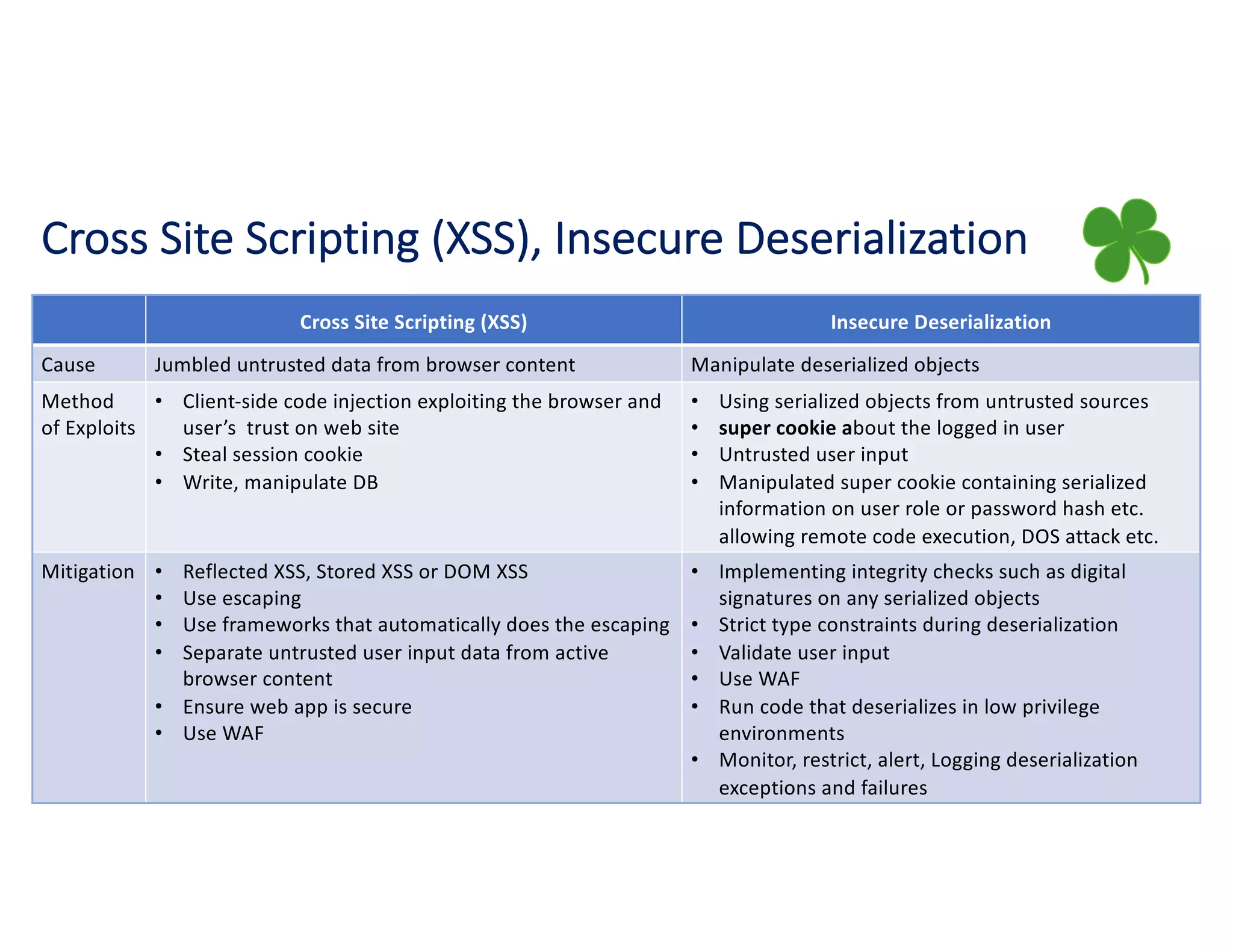 Cross Site Scripting (XSS), Insecure Deserialization
© 2019 Claren
Cross Site Scripting (XSS) Insecure Deserialization
Cause Jumbled untrusted data from browser content Manipulate deserialized objects
Method
of Exploits
• Client-side code injection exploiting the browser and
user’s trust on web site
• Steal session cookie
• Write, manipulate DB
• Using serialized objects from untrusted sources
• super cookie about the logged in user
• Untrusted user input
• Manipulated super cookie containing serialized
information on user role or password hash etc.
allowing remote code execution, DOS attack etc.
Mitigation • Reflected XSS, Stored XSS or DOM XSS
• Use escaping
• Use frameworks that automatically does the escaping
• Separate untrusted user input data from active
browser content
• Ensure web app is secure
• Use WAF
• Implementing integrity checks such as digital
signatures on any serialized objects
• Strict type constraints during deserialization
• Validate user input
• Use WAF
• Run code that deserializes in low privilege
environments
• Monitor, restrict, alert, Logging deserialization
exceptions and failures
 