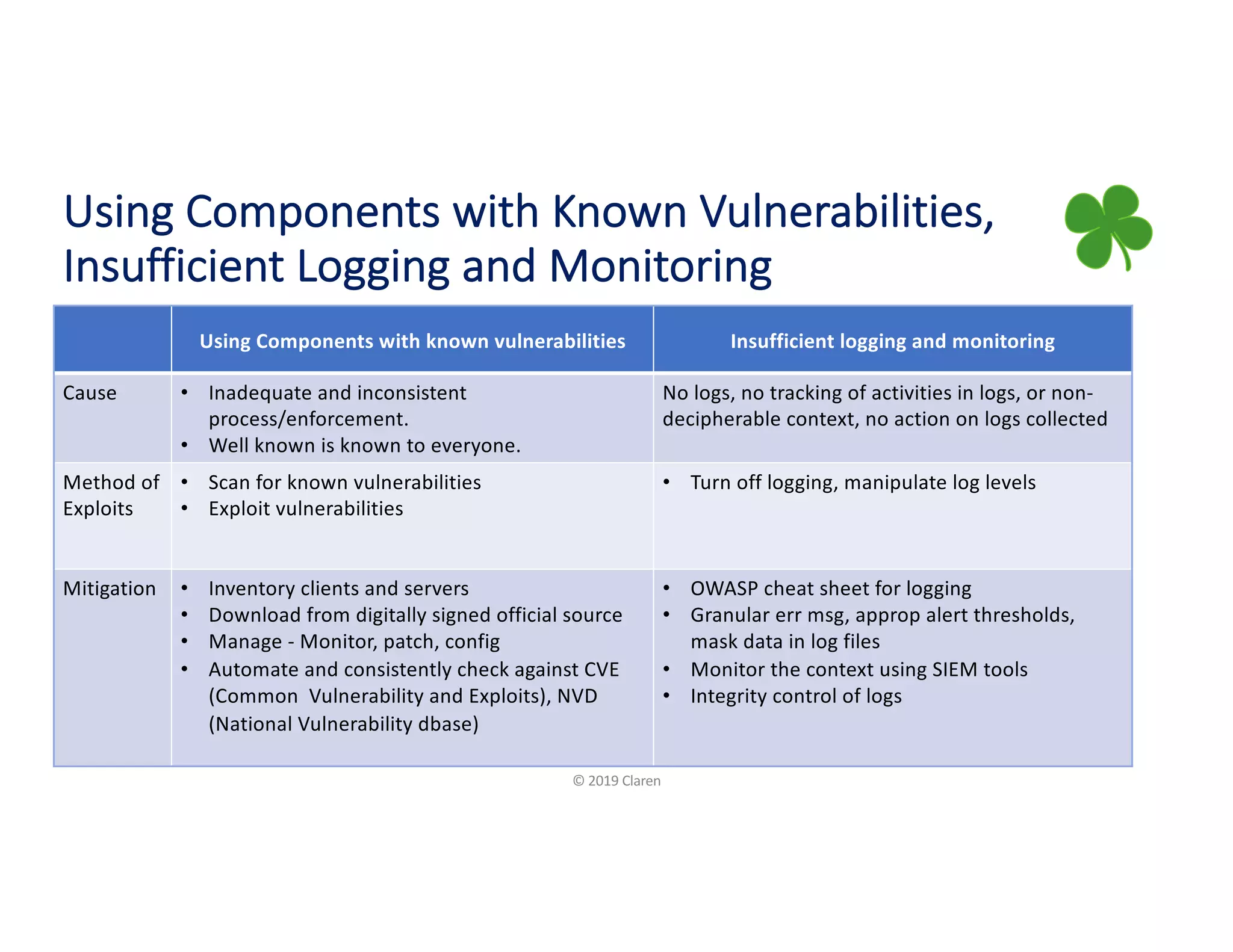 Using Components with Known Vulnerabilities,
Insufficient Logging and Monitoring
© 2019 Claren
Using Components with known vulnerabilities Insufficient logging and monitoring
Cause • Inadequate and inconsistent
process/enforcement.
• Well known is known to everyone.
No logs, no tracking of activities in logs, or non-
decipherable context, no action on logs collected
Method of
Exploits
• Scan for known vulnerabilities
• Exploit vulnerabilities
• Turn off logging, manipulate log levels
Mitigation • Inventory clients and servers
• Download from digitally signed official source
• Manage - Monitor, patch, config
• Automate and consistently check against CVE
(Common Vulnerability and Exploits), NVD
(National Vulnerability dbase)
• OWASP cheat sheet for logging
• Granular err msg, approp alert thresholds,
mask data in log files
• Monitor the context using SIEM tools
• Integrity control of logs
 